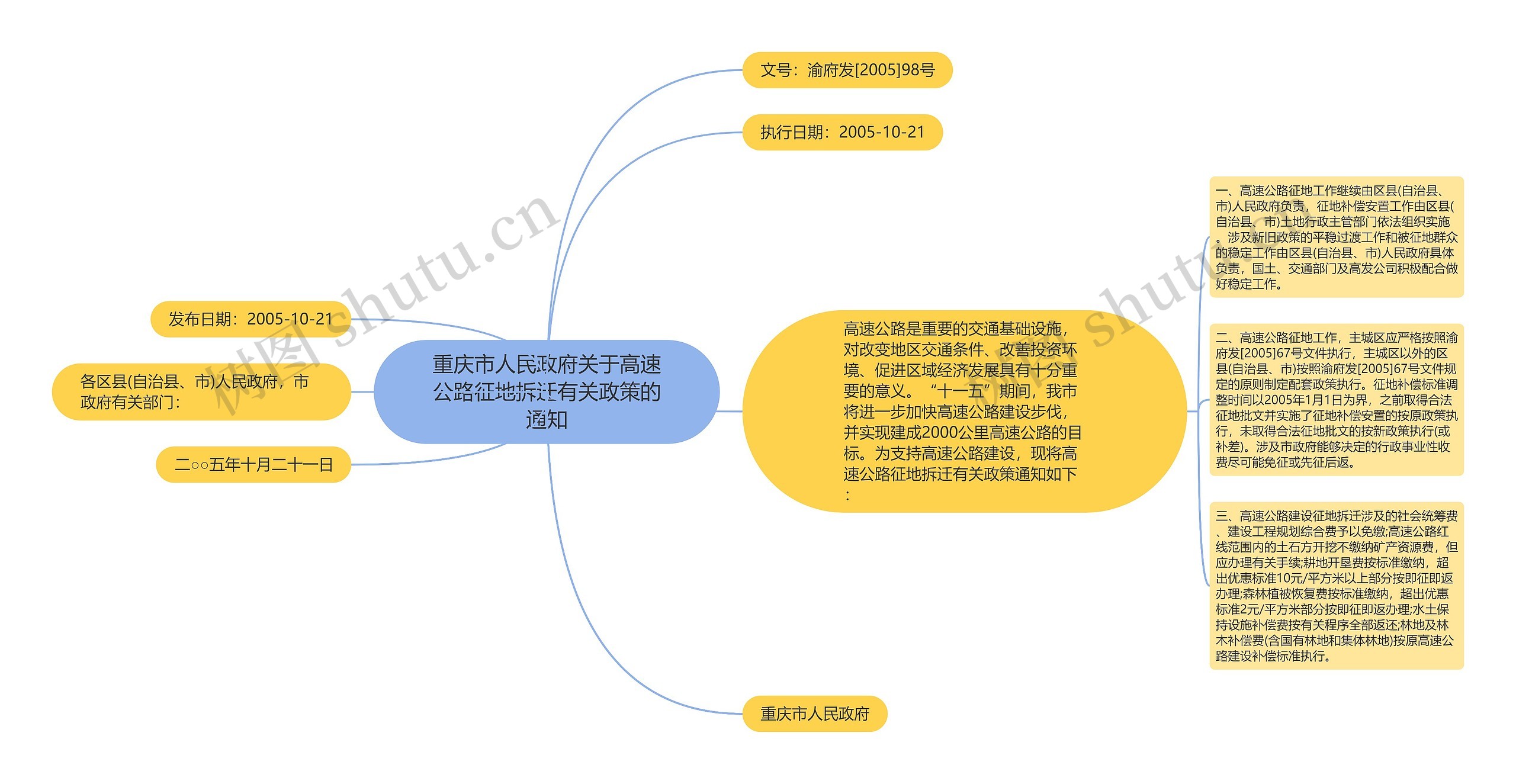 重庆市人民政府关于高速公路征地拆迁有关政策的通知思维导图