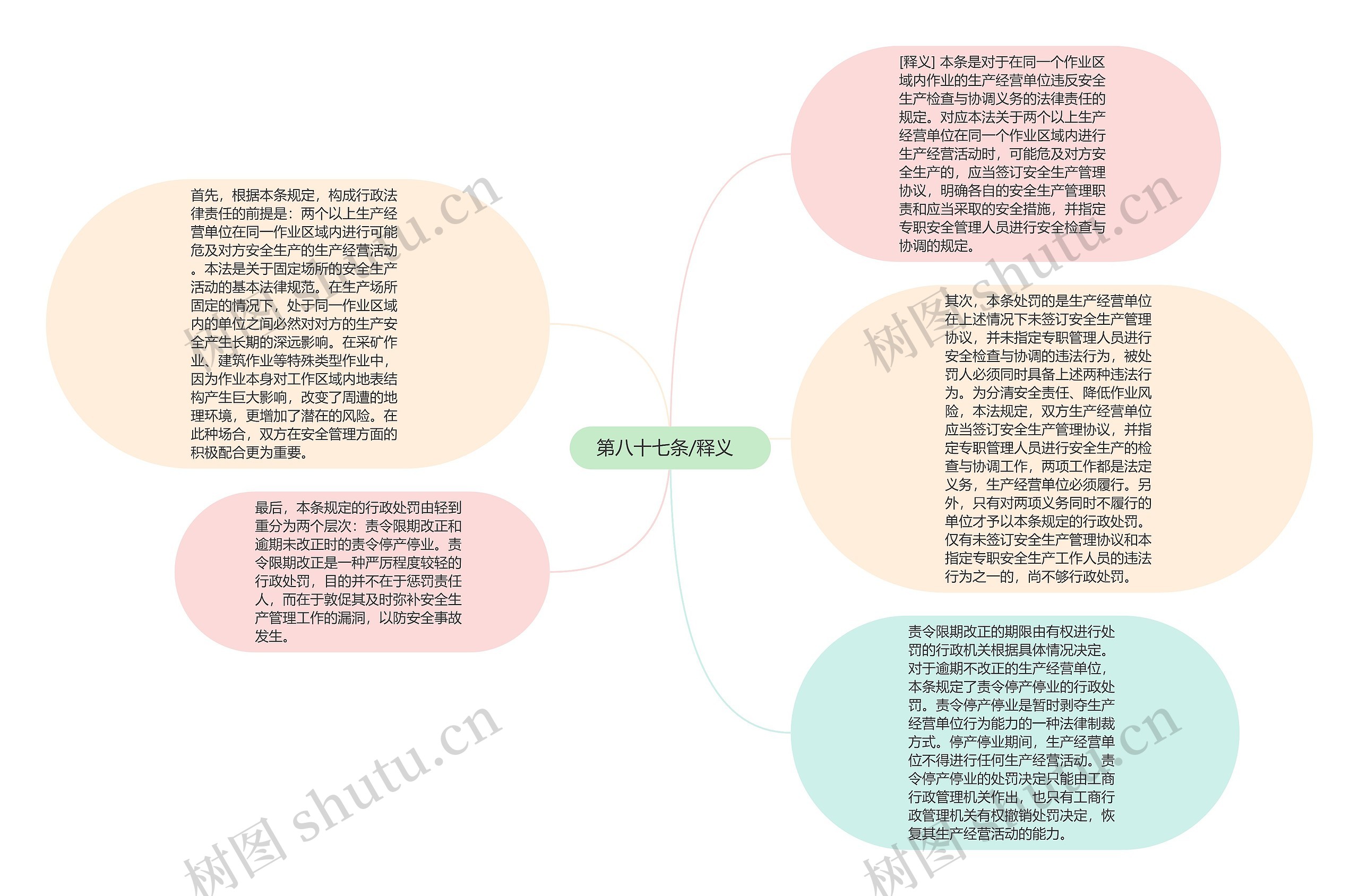  第八十七条/释义   思维导图