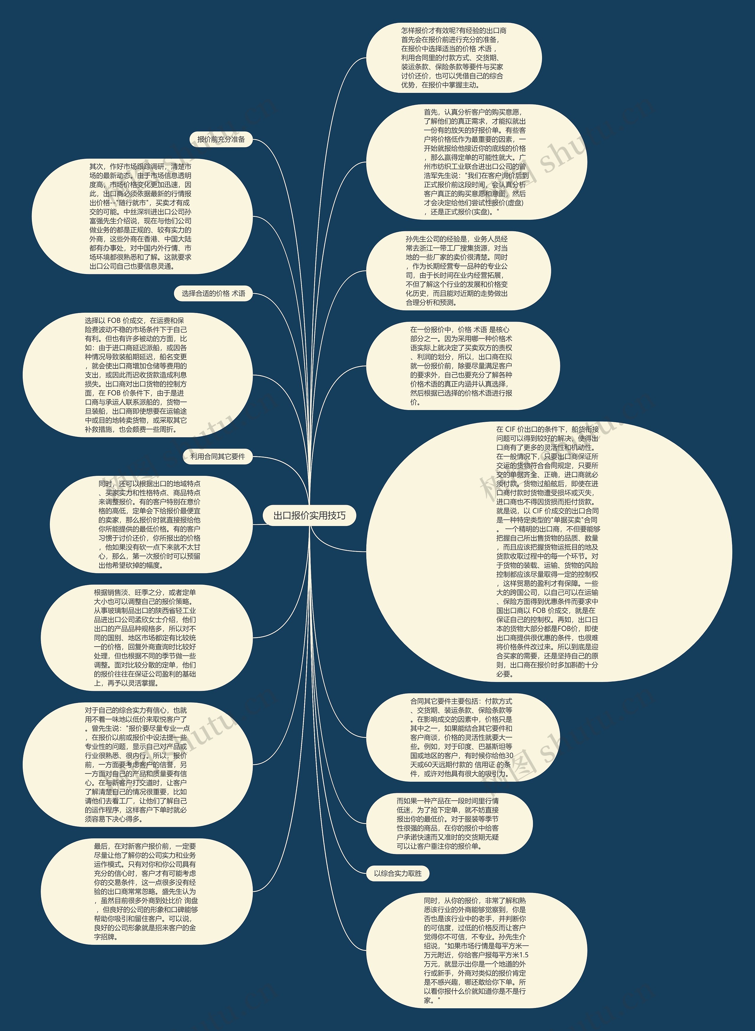 出口报价实用技巧思维导图