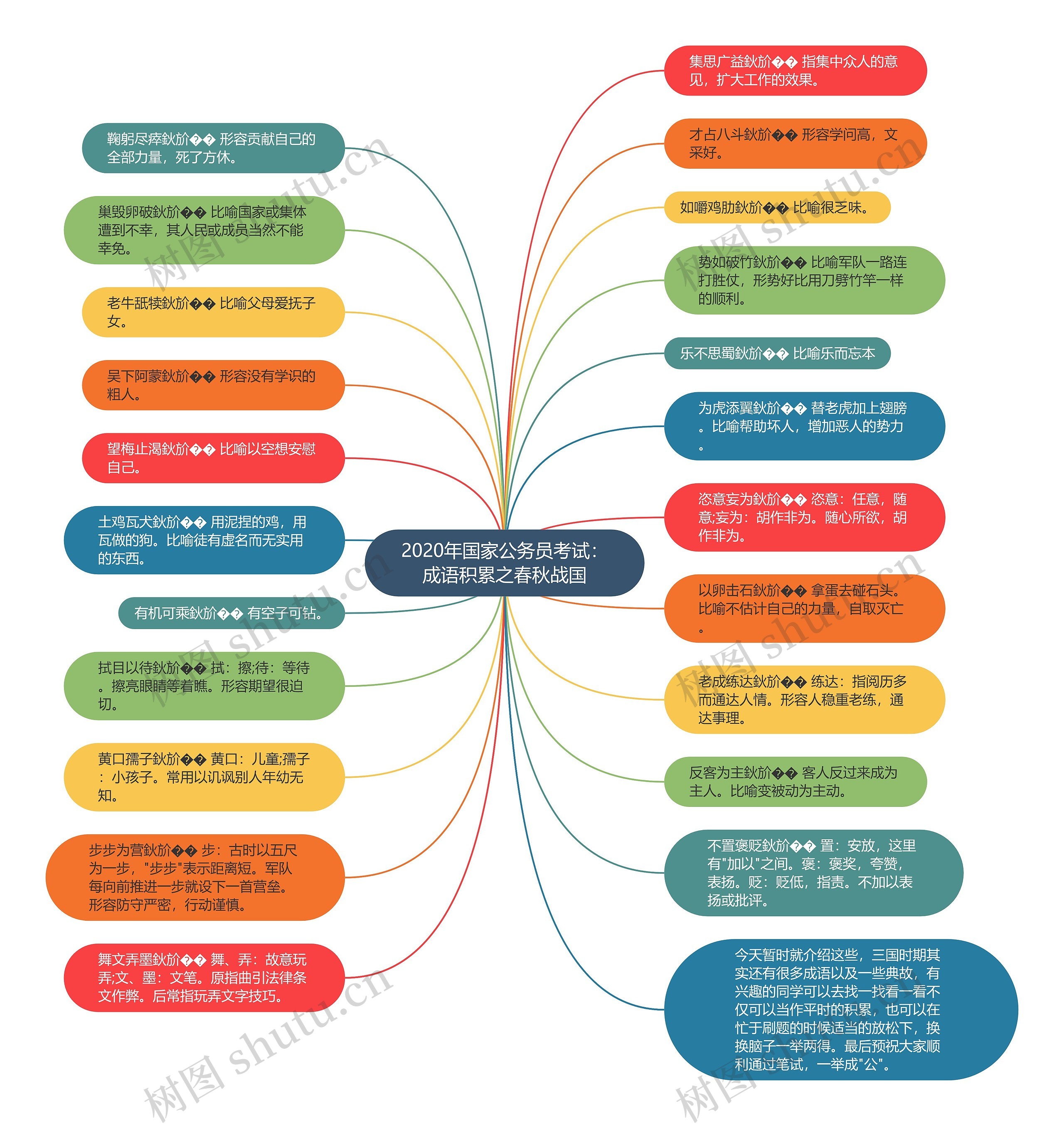 2020年国家公务员考试：成语积累之春秋战国思维导图