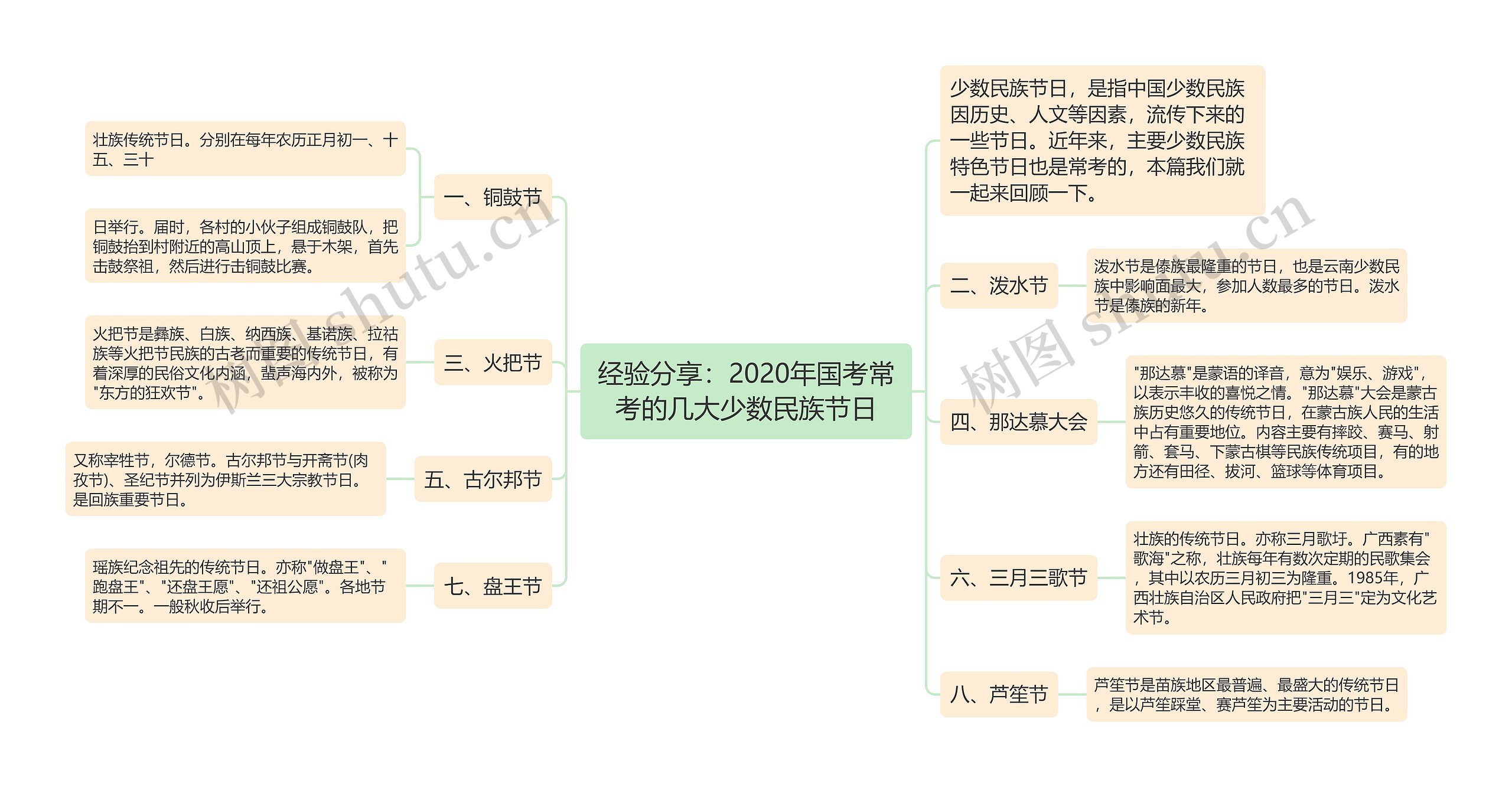 经验分享：2020年国考常考的几大少数民族节日思维导图