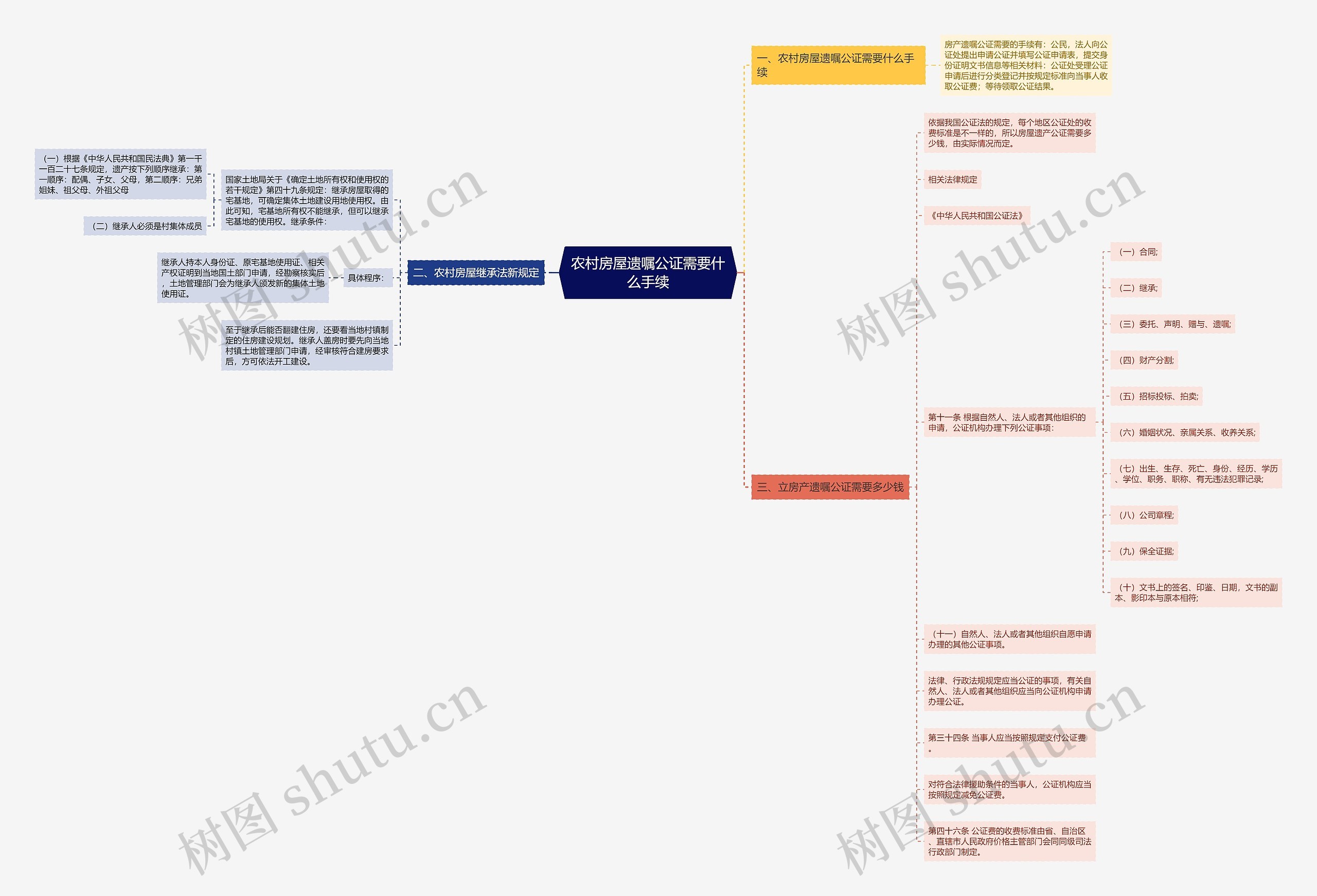 农村房屋遗嘱公证需要什么手续思维导图