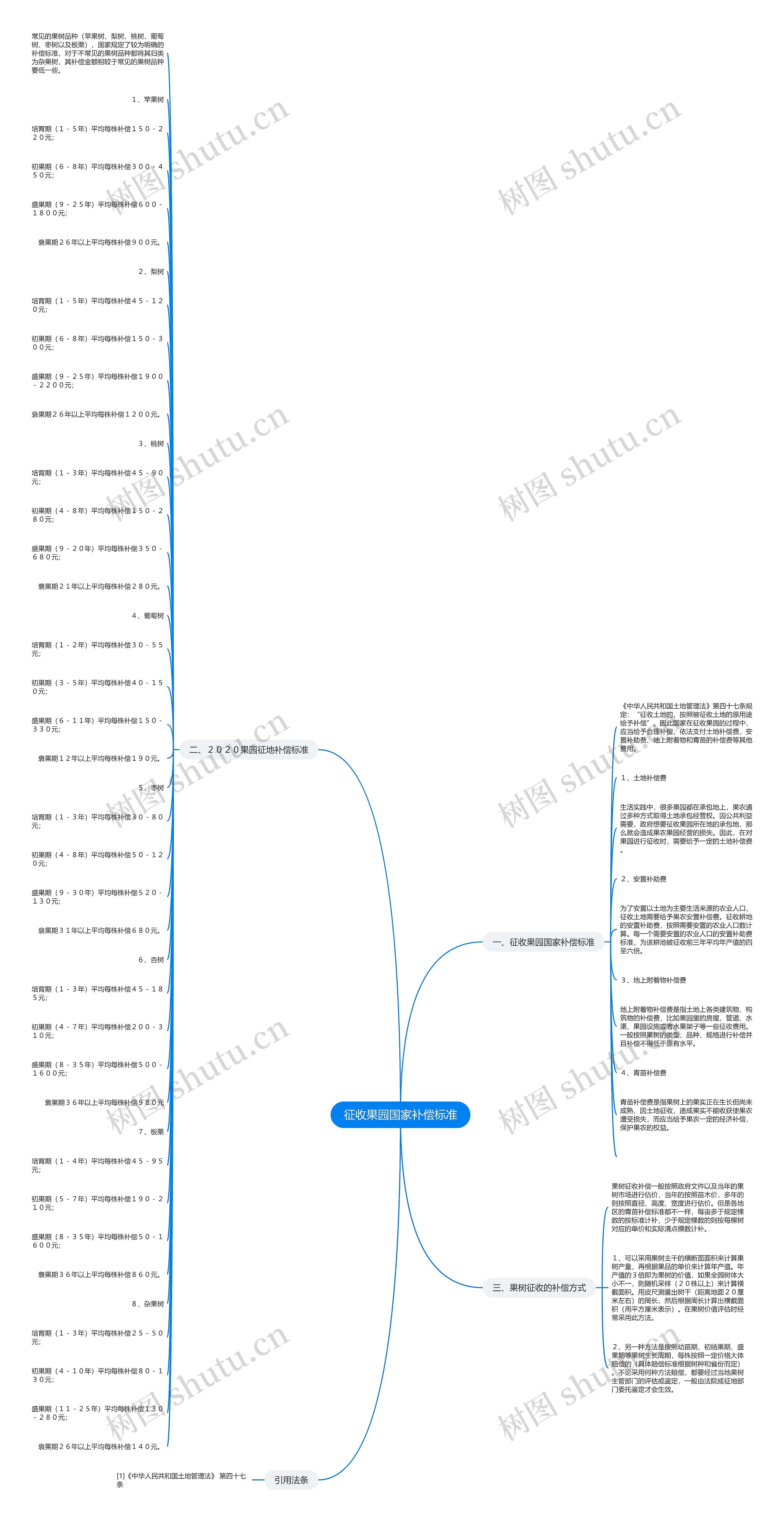 征收果园国家补偿标准思维导图
