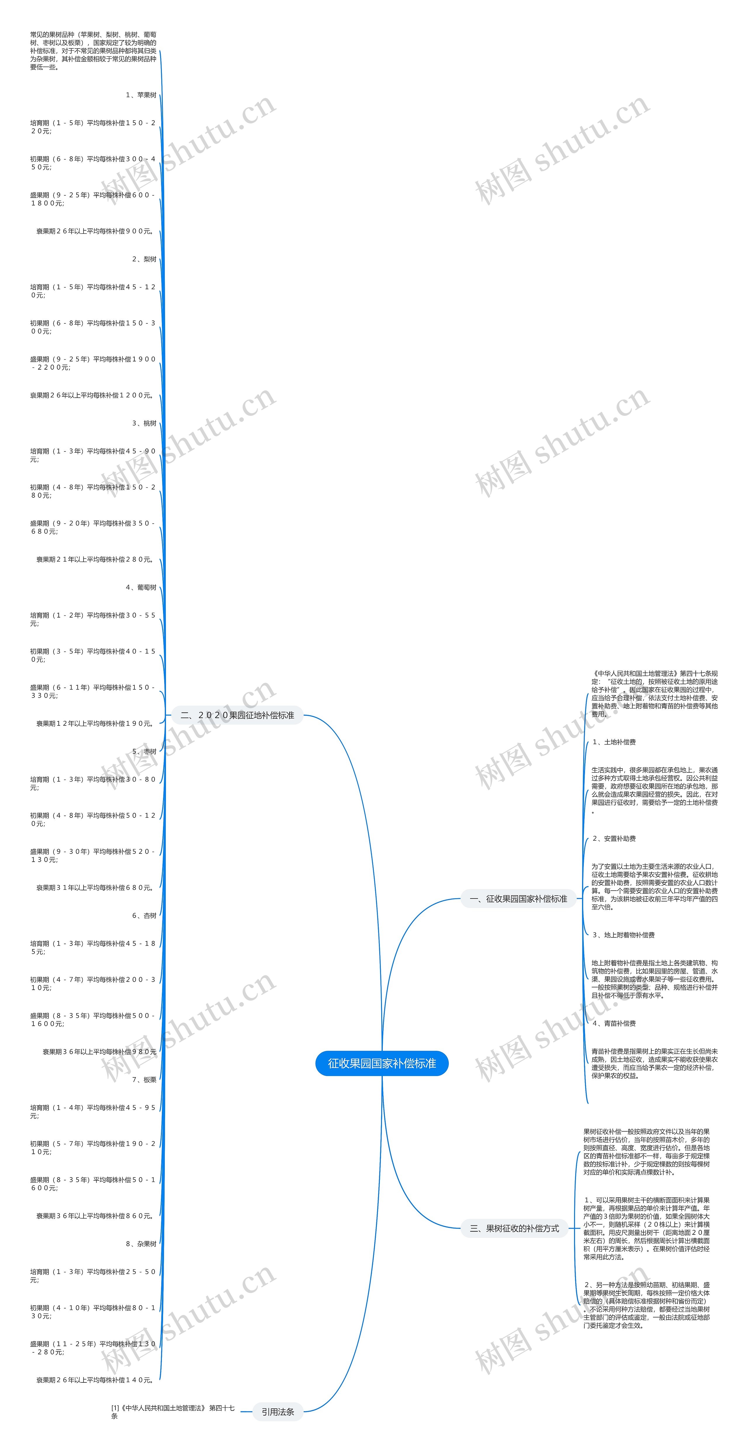 征收果园国家补偿标准 征收果园国家补偿标准