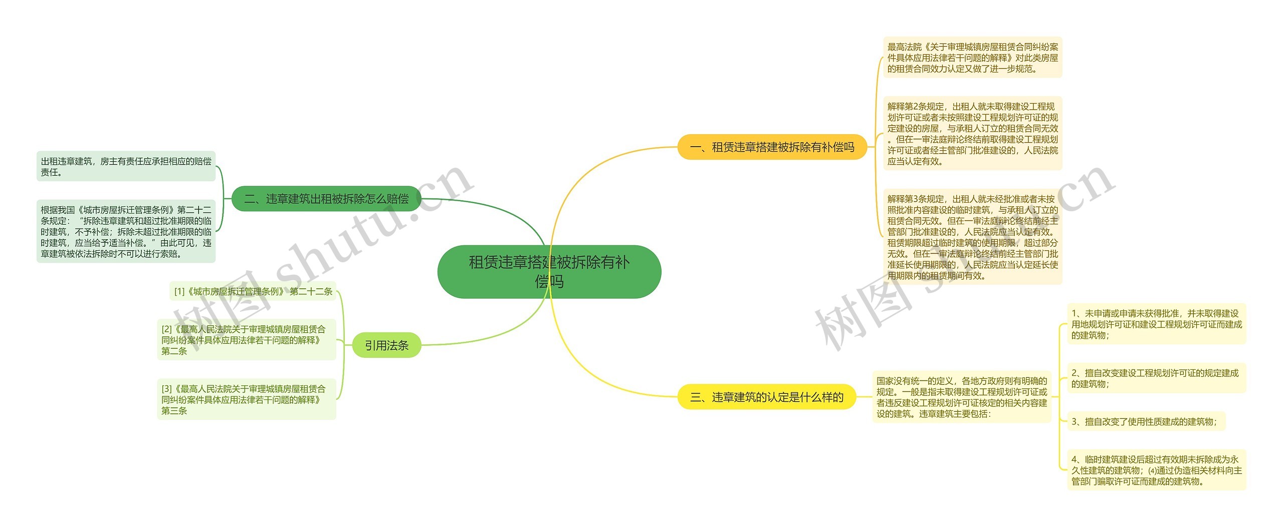 租赁违章搭建被拆除有补偿吗思维导图