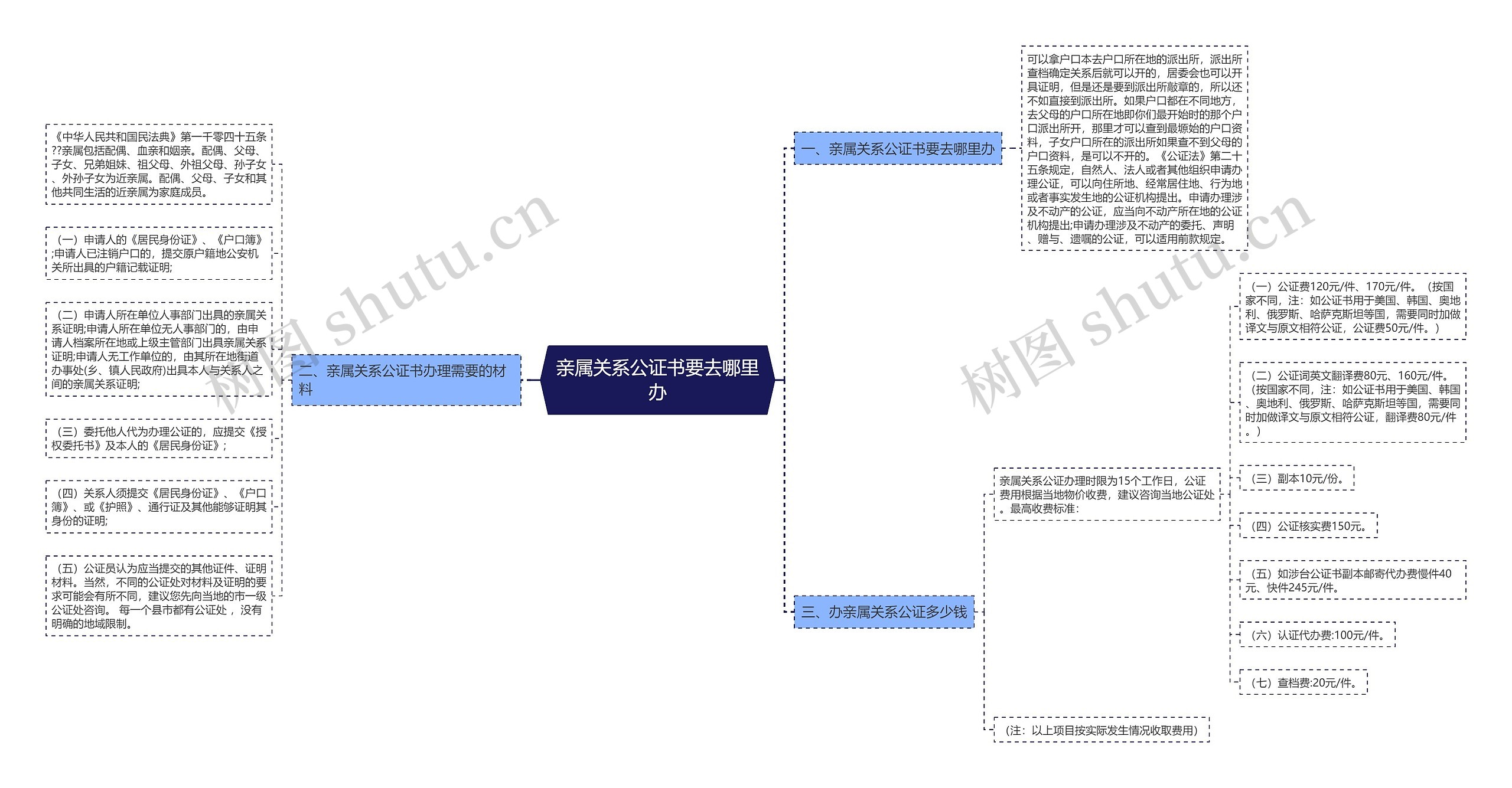 亲属关系公证书要去哪里办思维导图