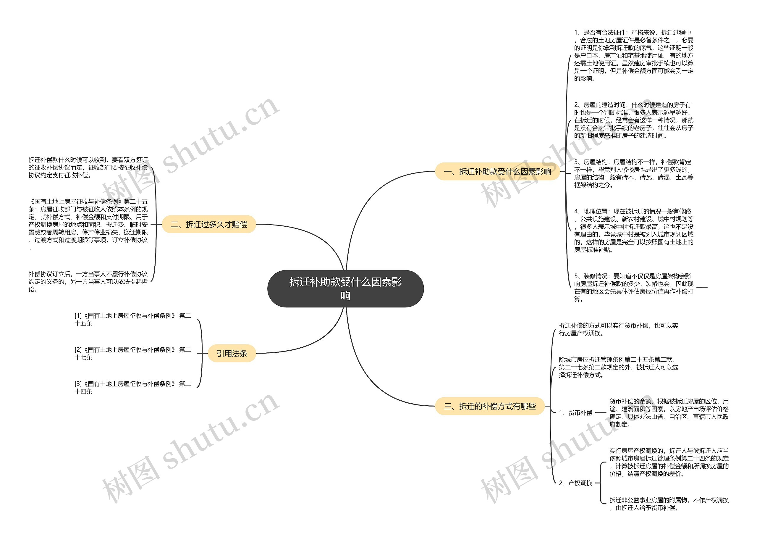 拆迁补助款受什么因素影响思维导图