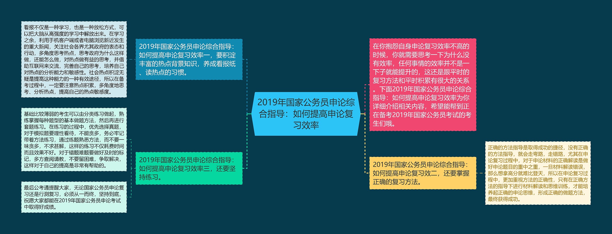 2019年国家公务员申论综合指导：如何提高申论复习效率思维导图