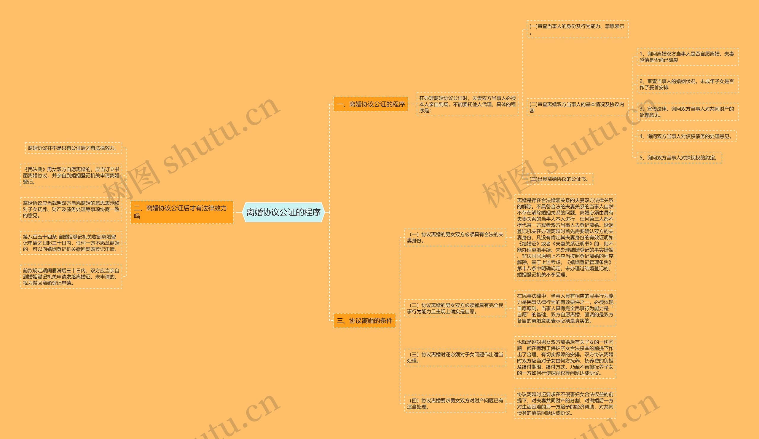 离婚协议公证的程序思维导图