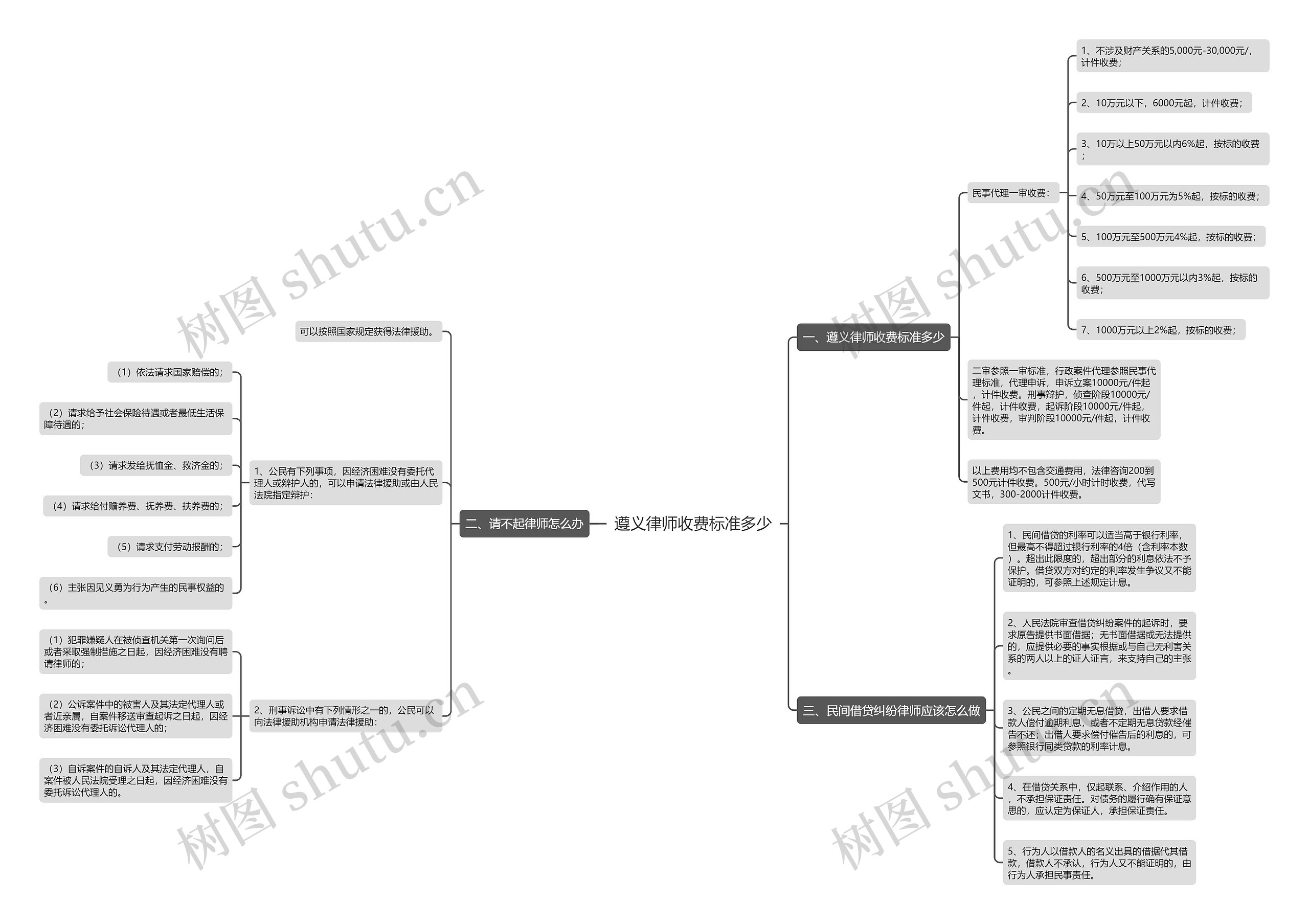 遵义律师收费标准多少思维导图
