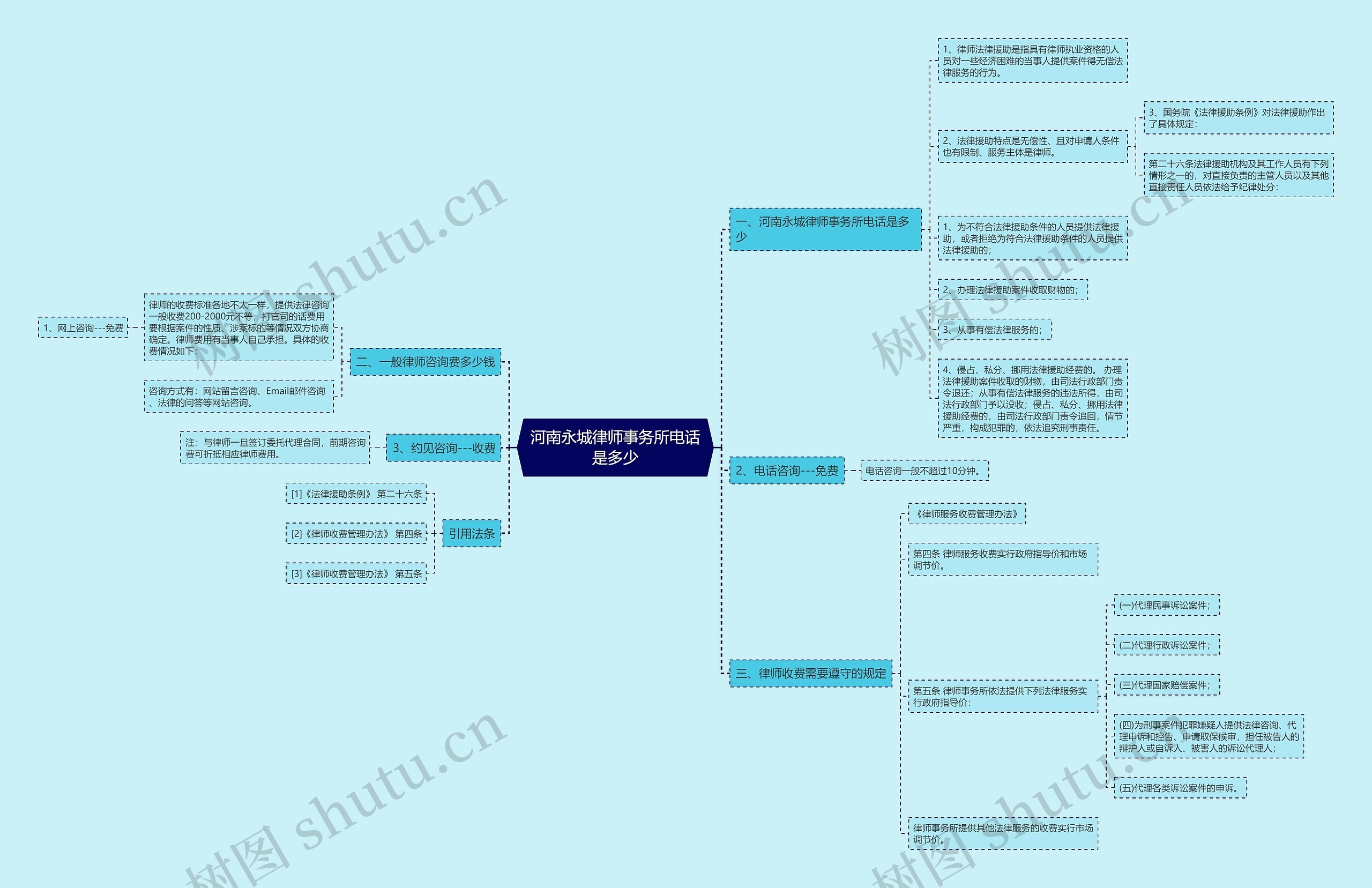 河南永城律师事务所电话是多少思维导图