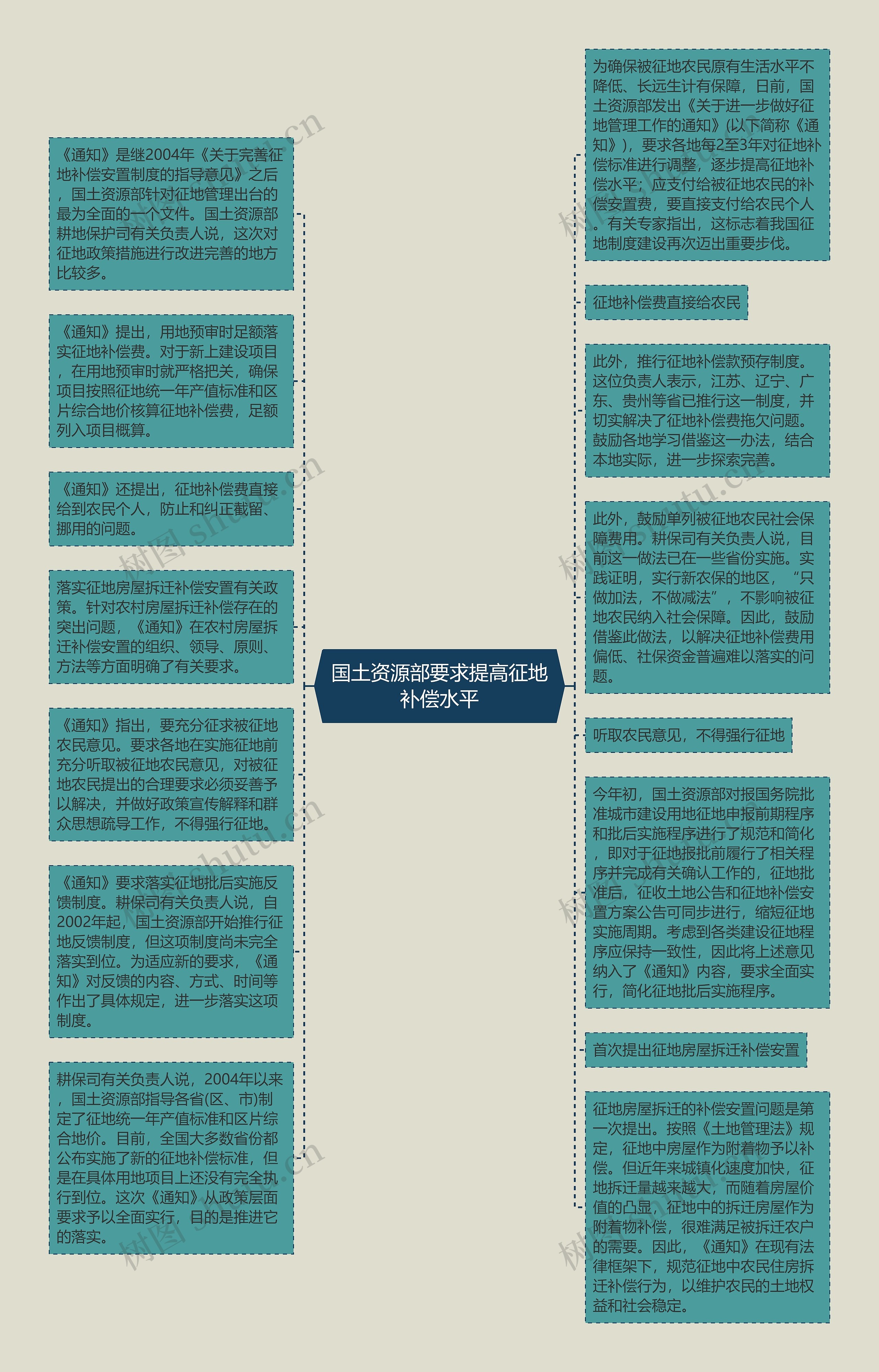 国土资源部要求提高征地补偿水平思维导图