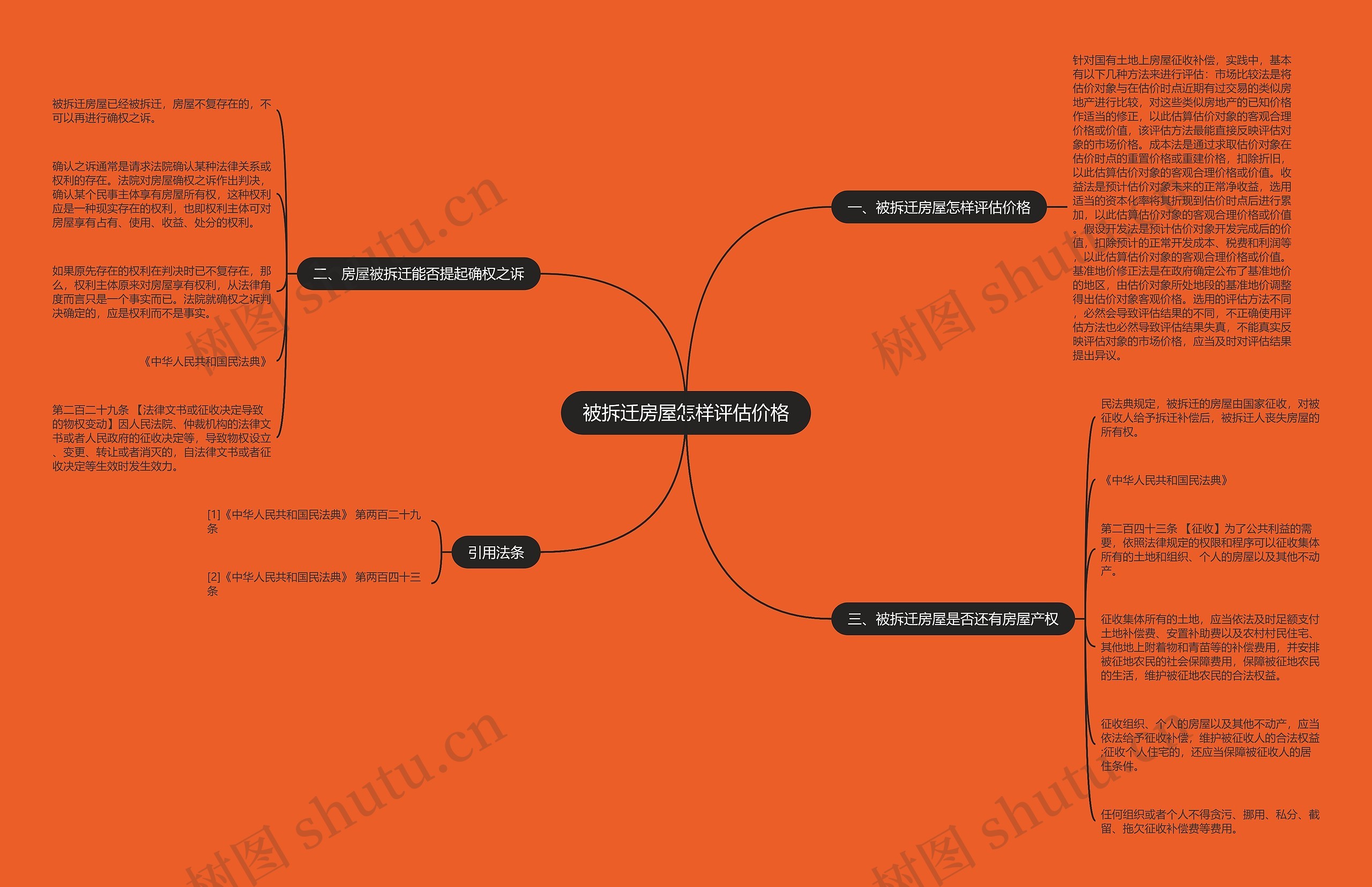 被拆迁房屋怎样评估价格思维导图