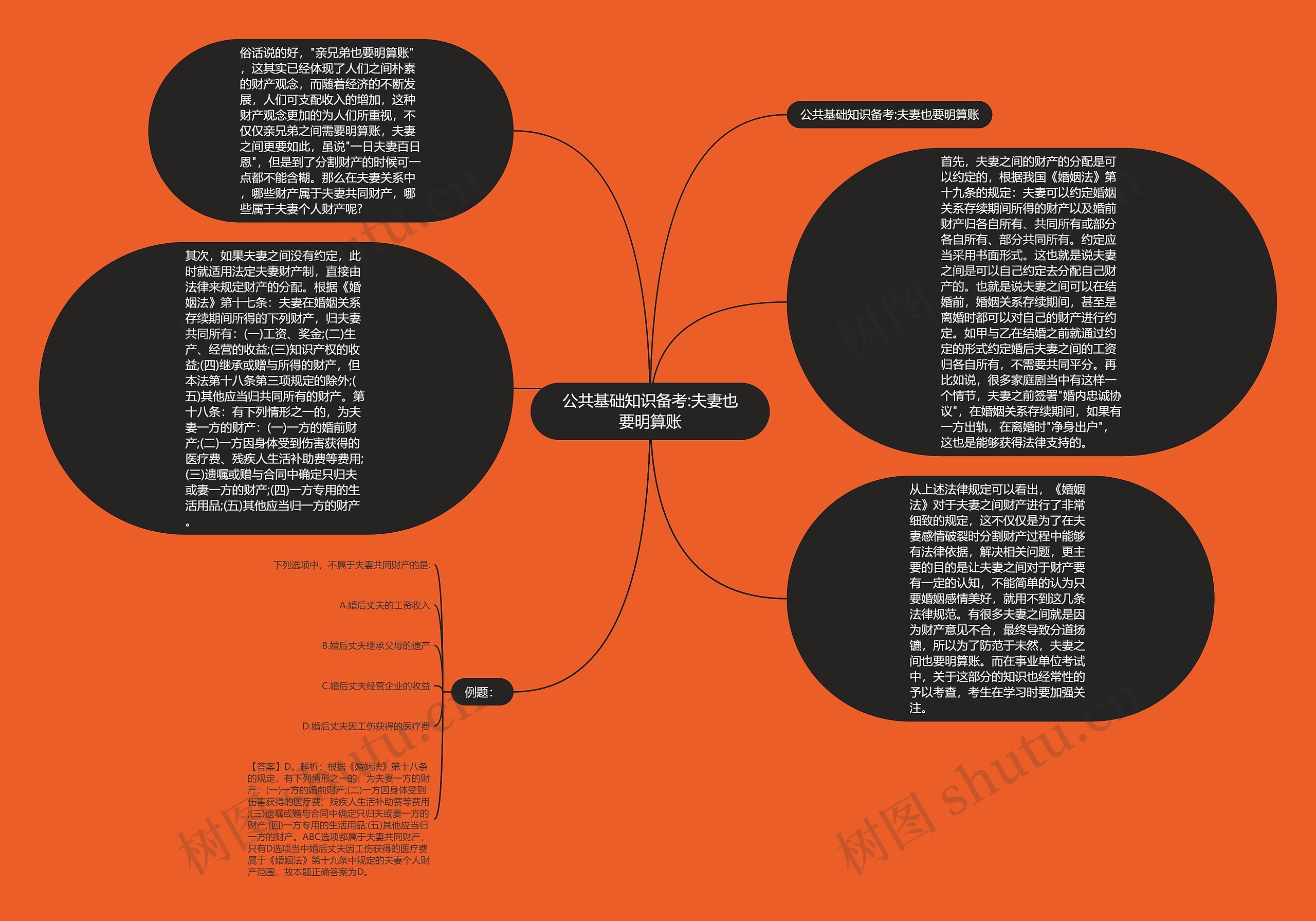 公共基础知识备考:夫妻也要明算账思维导图