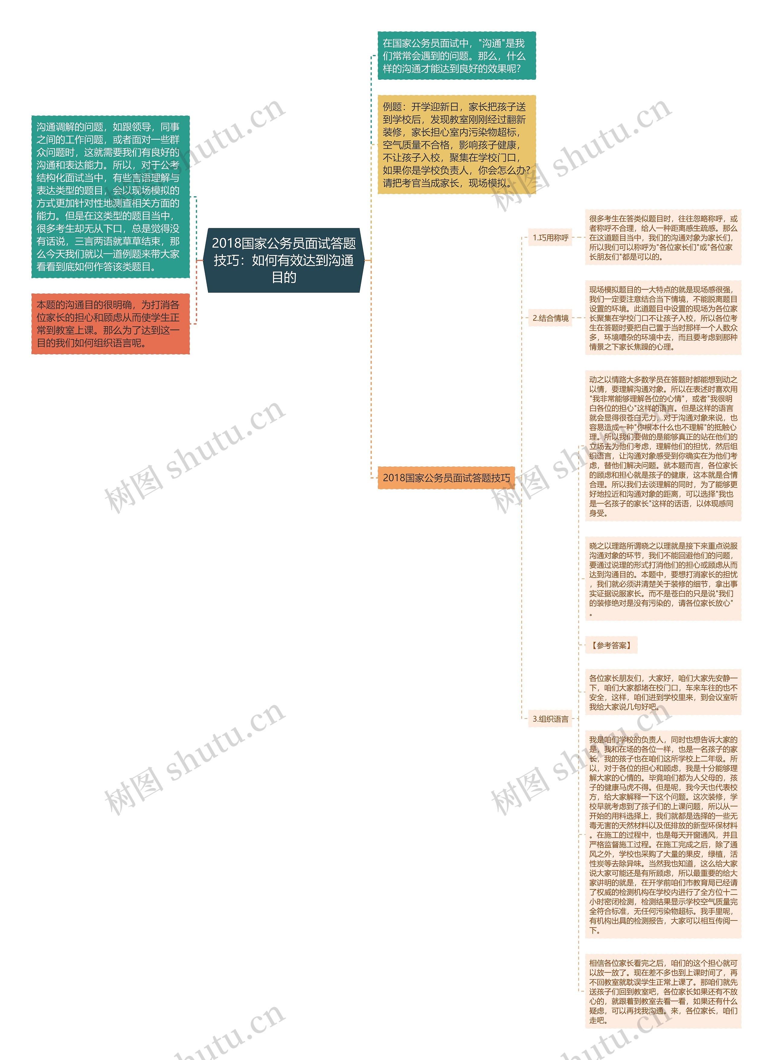 2018国家公务员面试答题技巧：如何有效达到沟通目的思维导图