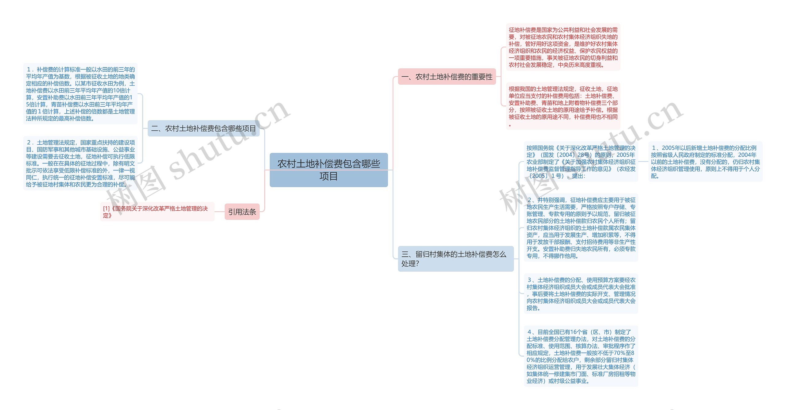 农村土地补偿费包含哪些项目思维导图