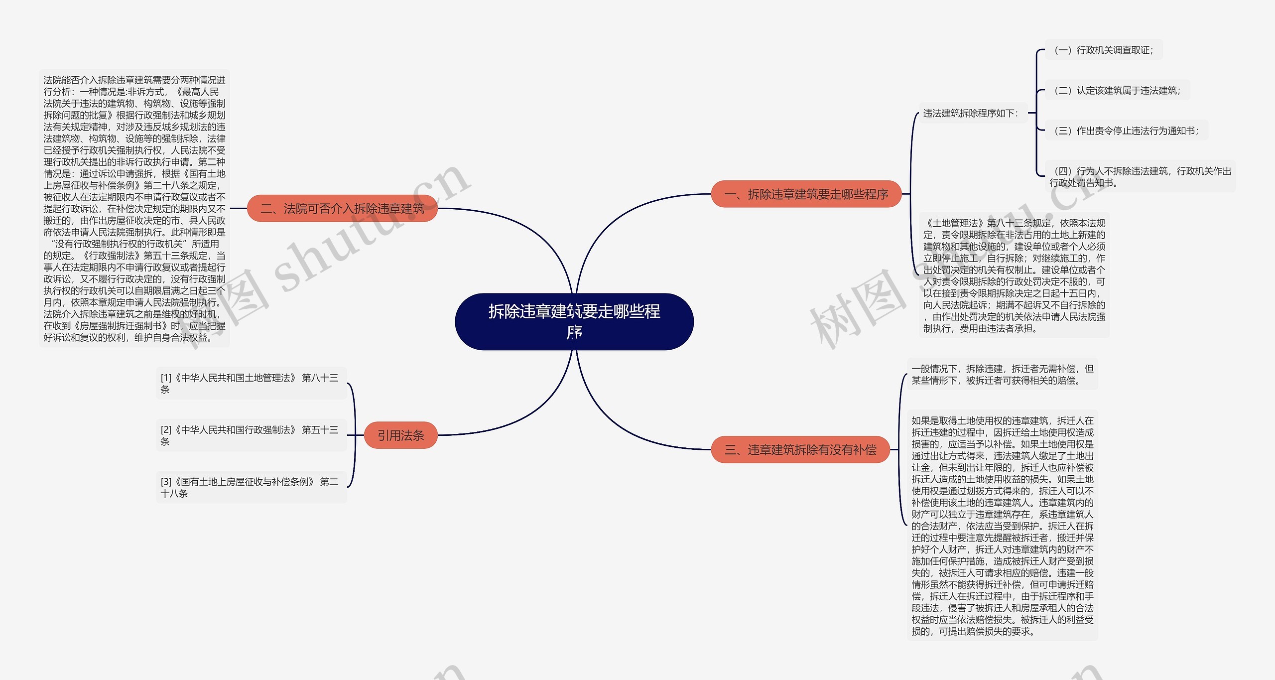 拆除违章建筑要走哪些程序思维导图