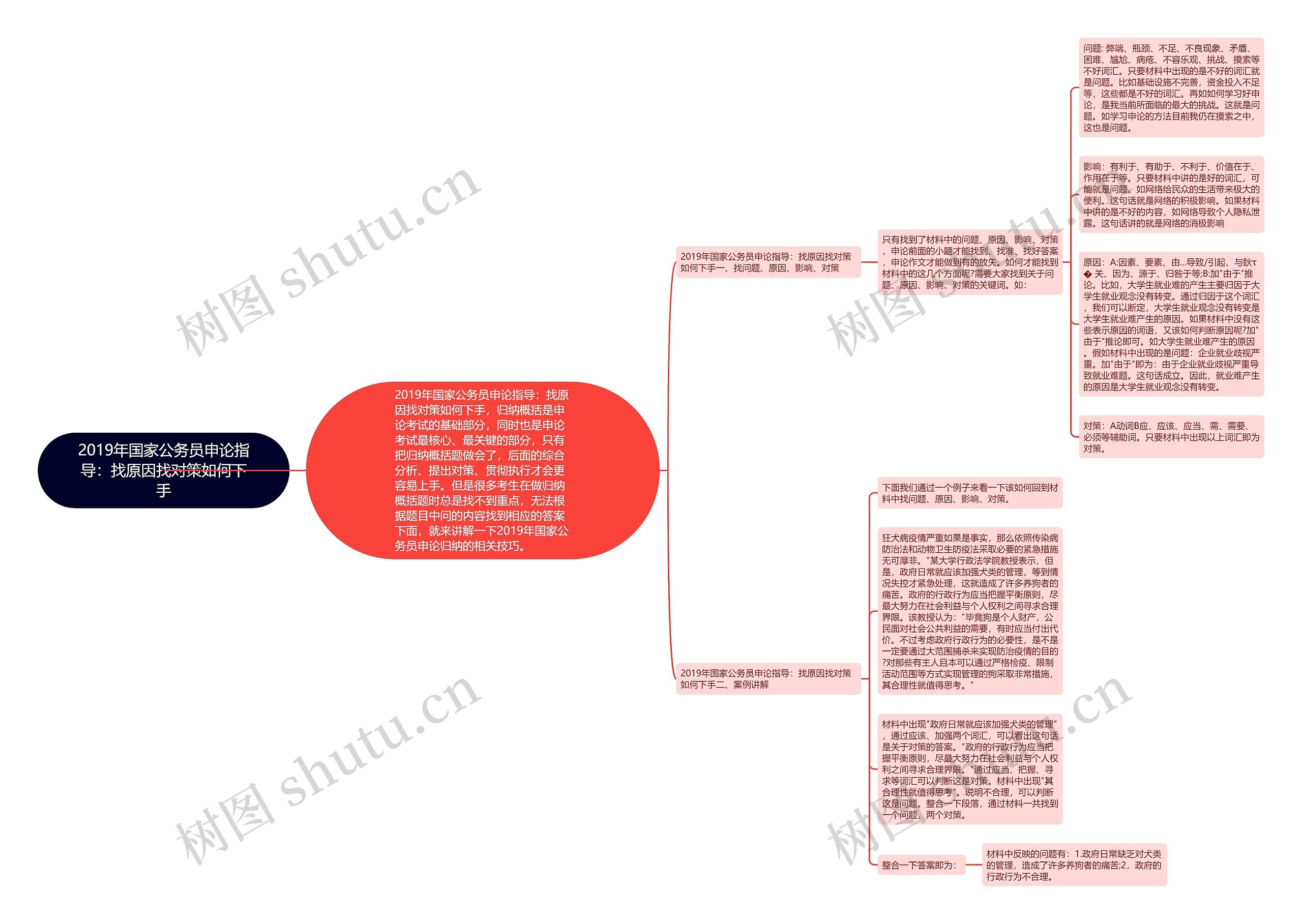 2019年国家公务员申论指导：找原因找对策如何下手思维导图