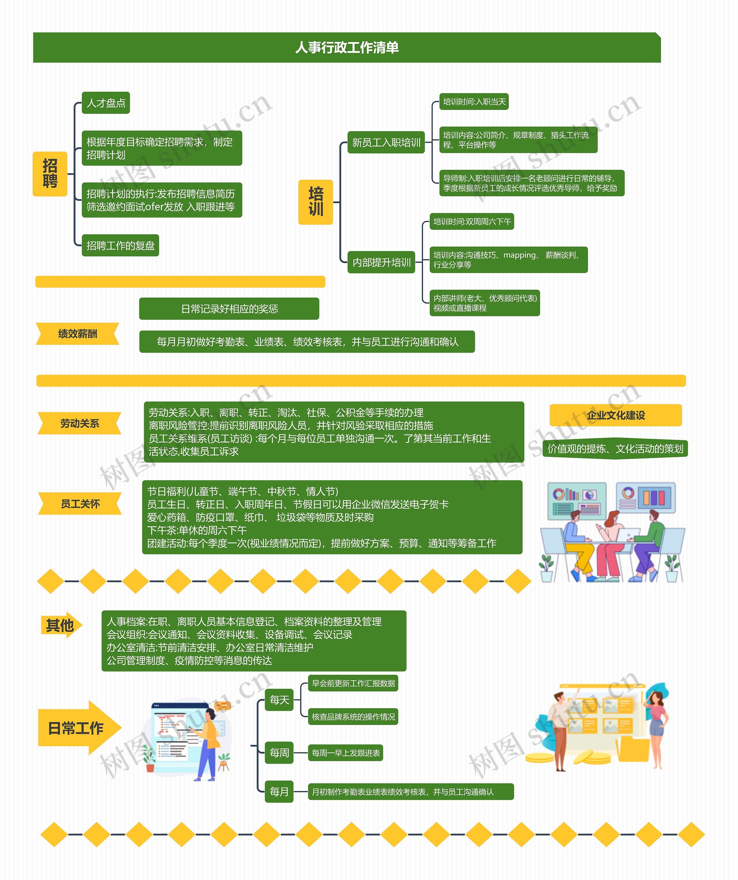 人事行政工作清单
思维导图高清图 人事行政工作清单
思维导图