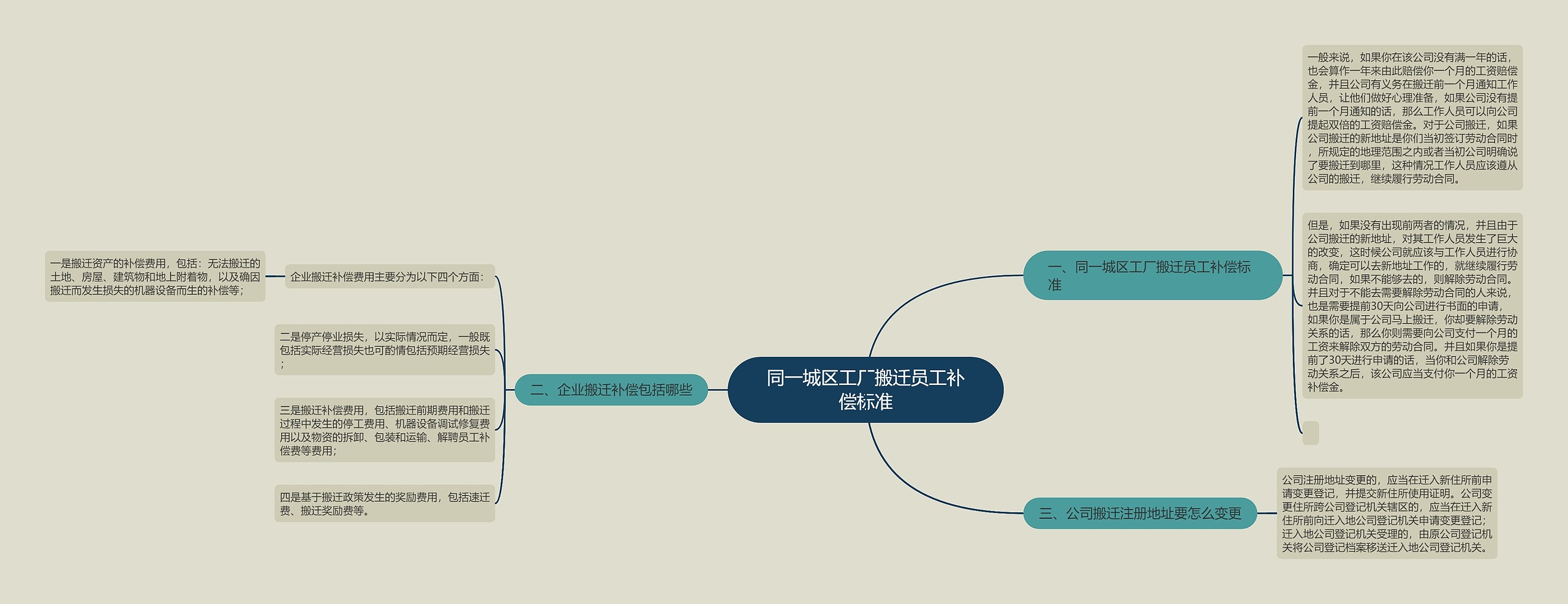 同一城区工厂搬迁员工补偿标准思维导图