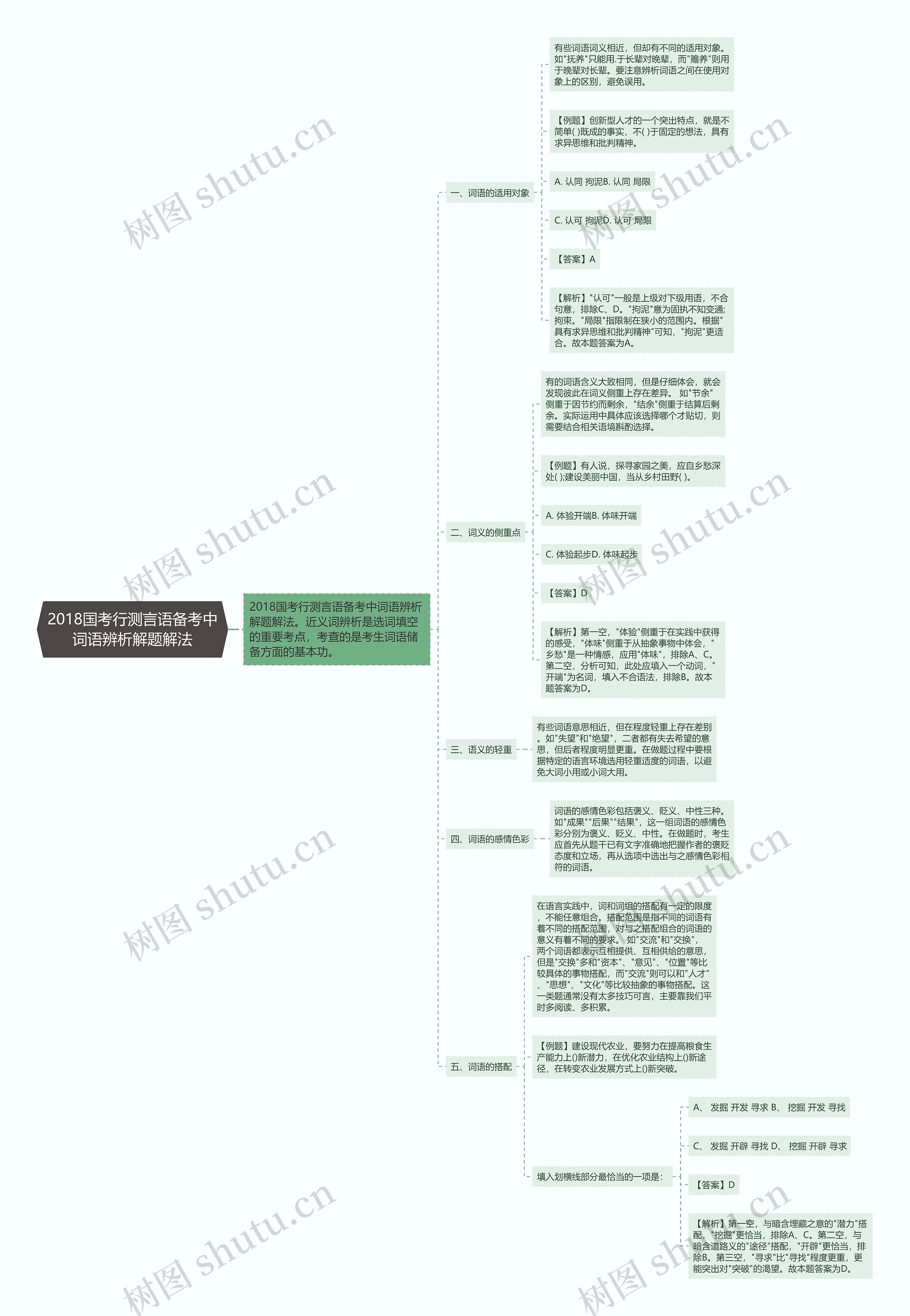 2018国考行测言语备考中词语辨析解题解法思维导图