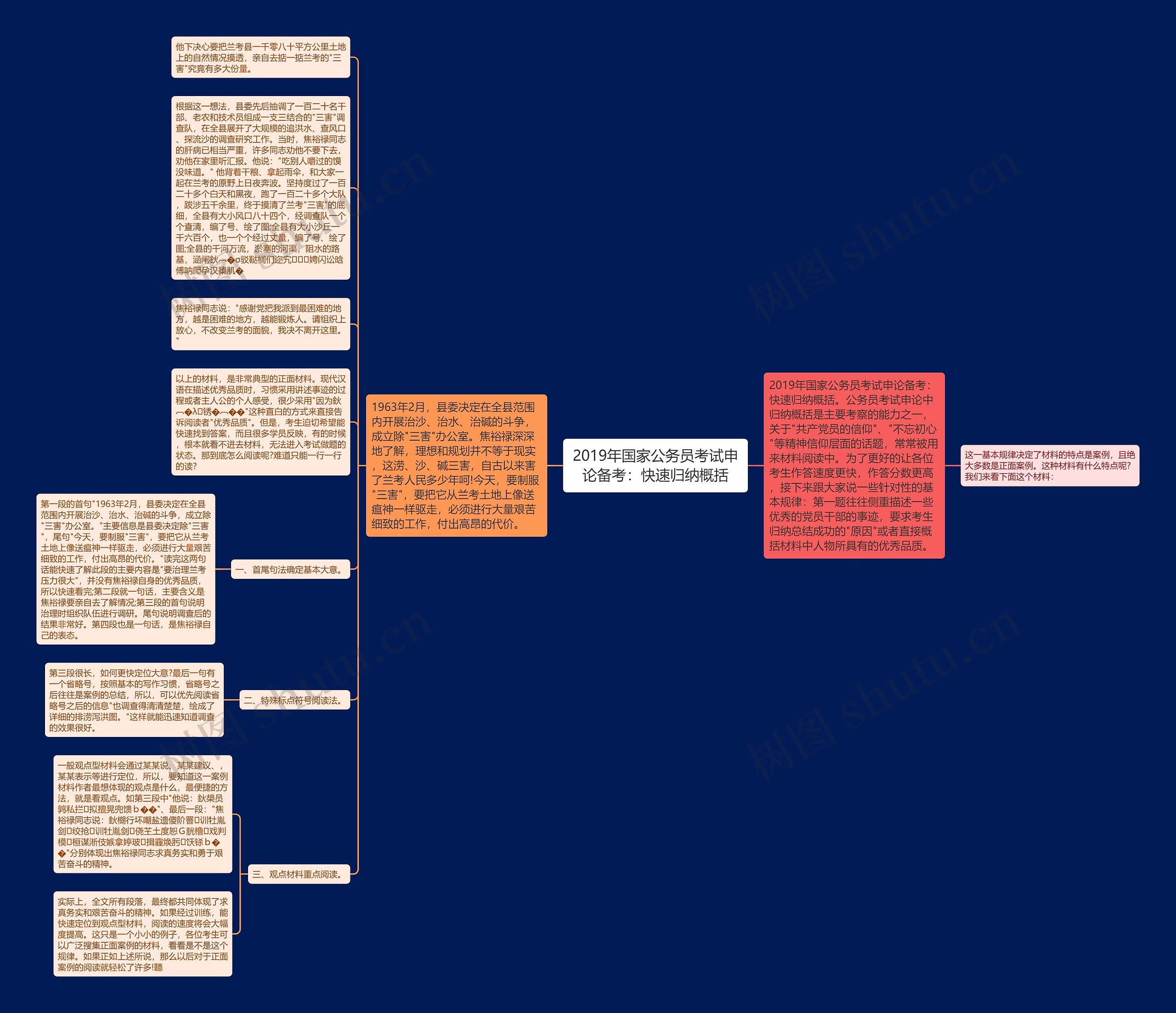 2019年国家公务员考试申论备考：快速归纳概括思维导图