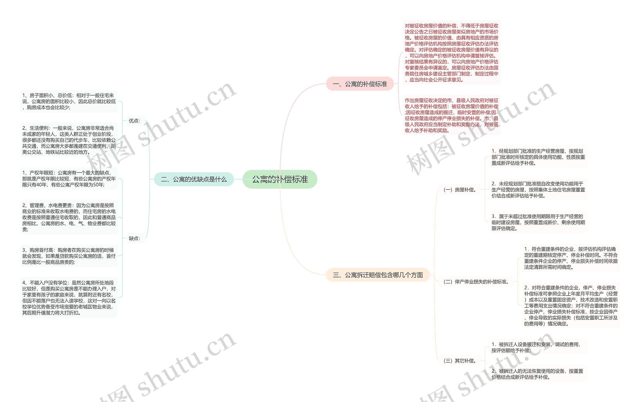 公寓的补偿标准思维导图