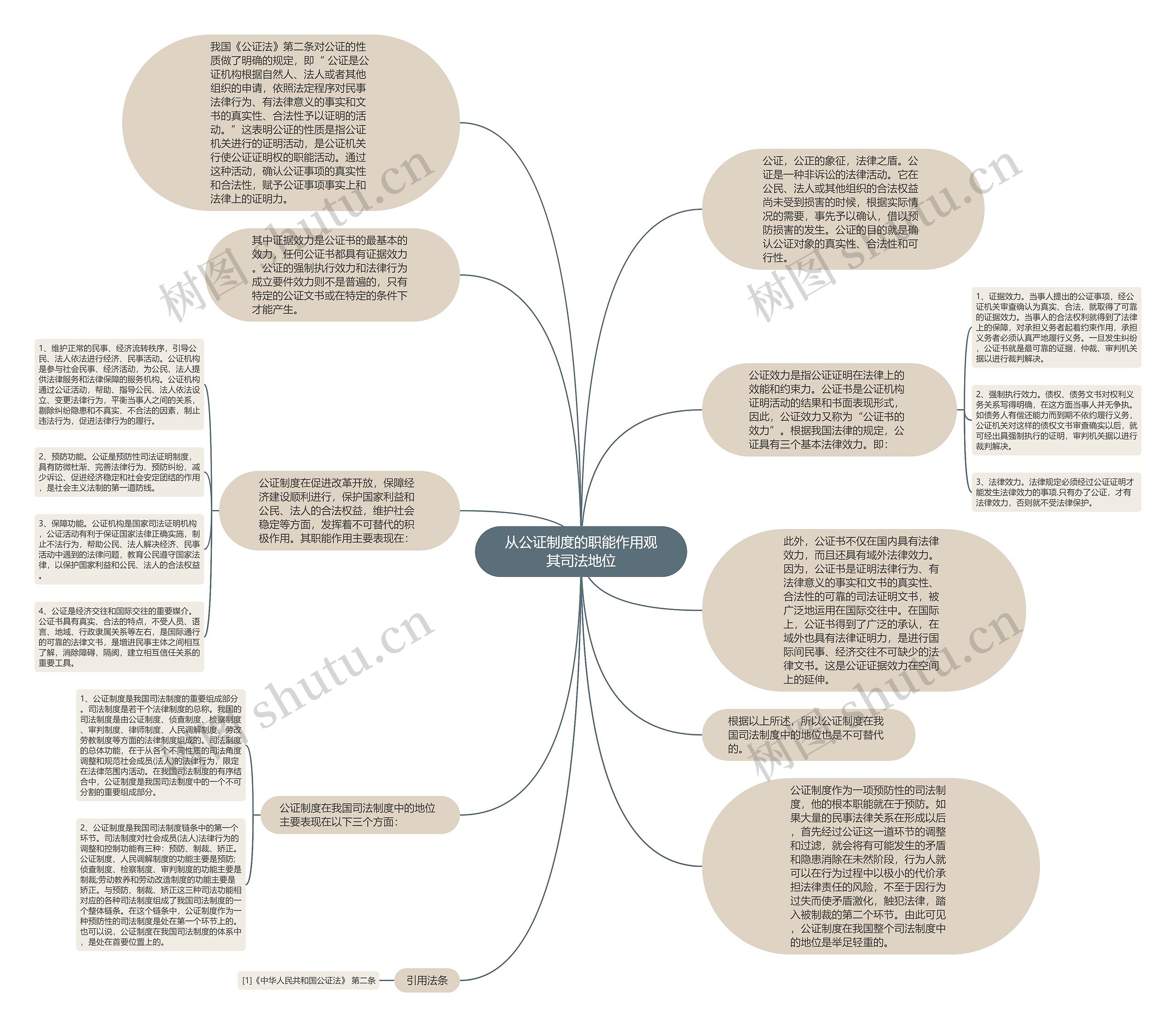 从公证制度的职能作用观其司法地位思维导图
