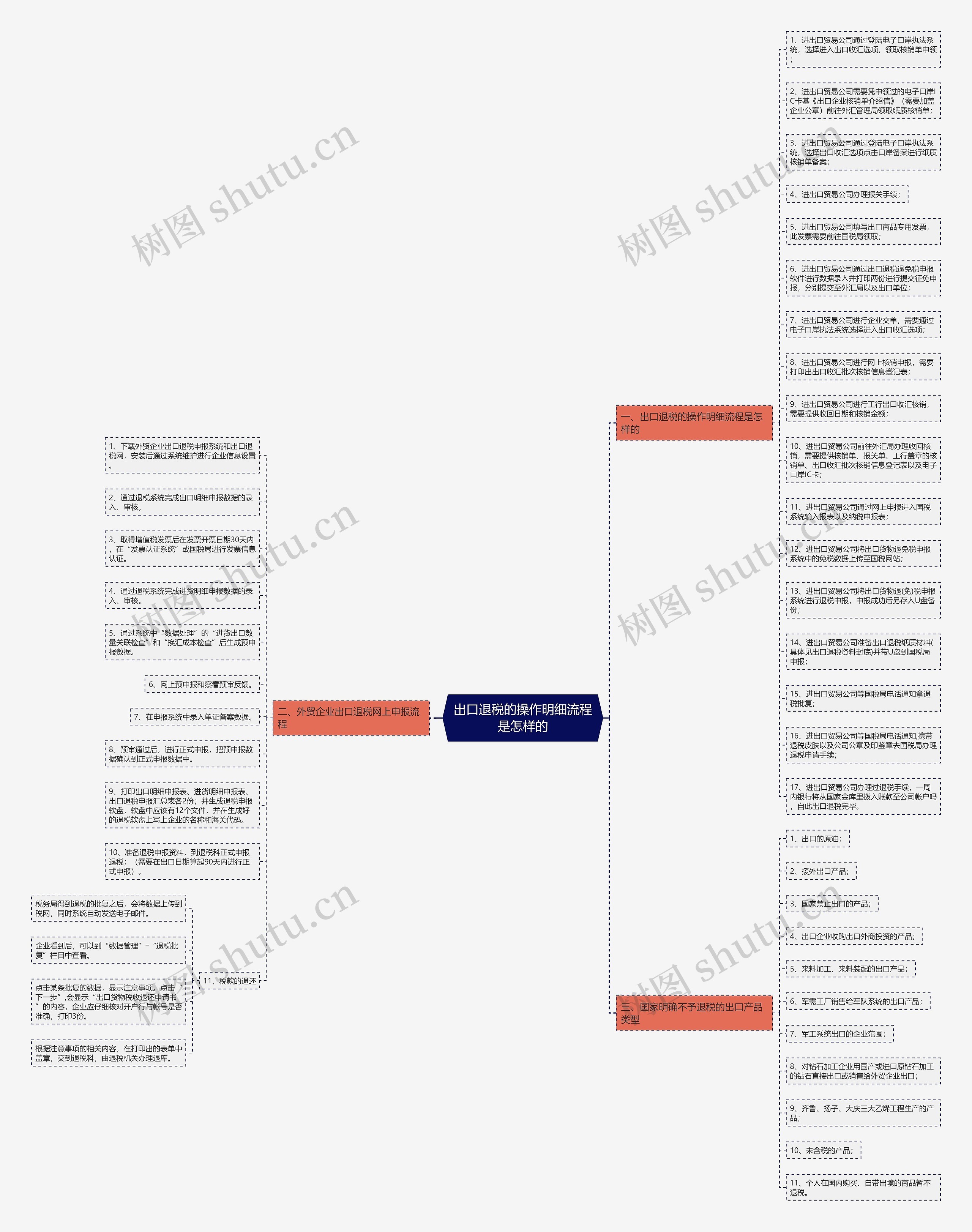 出口退税的操作明细流程是怎样的思维导图