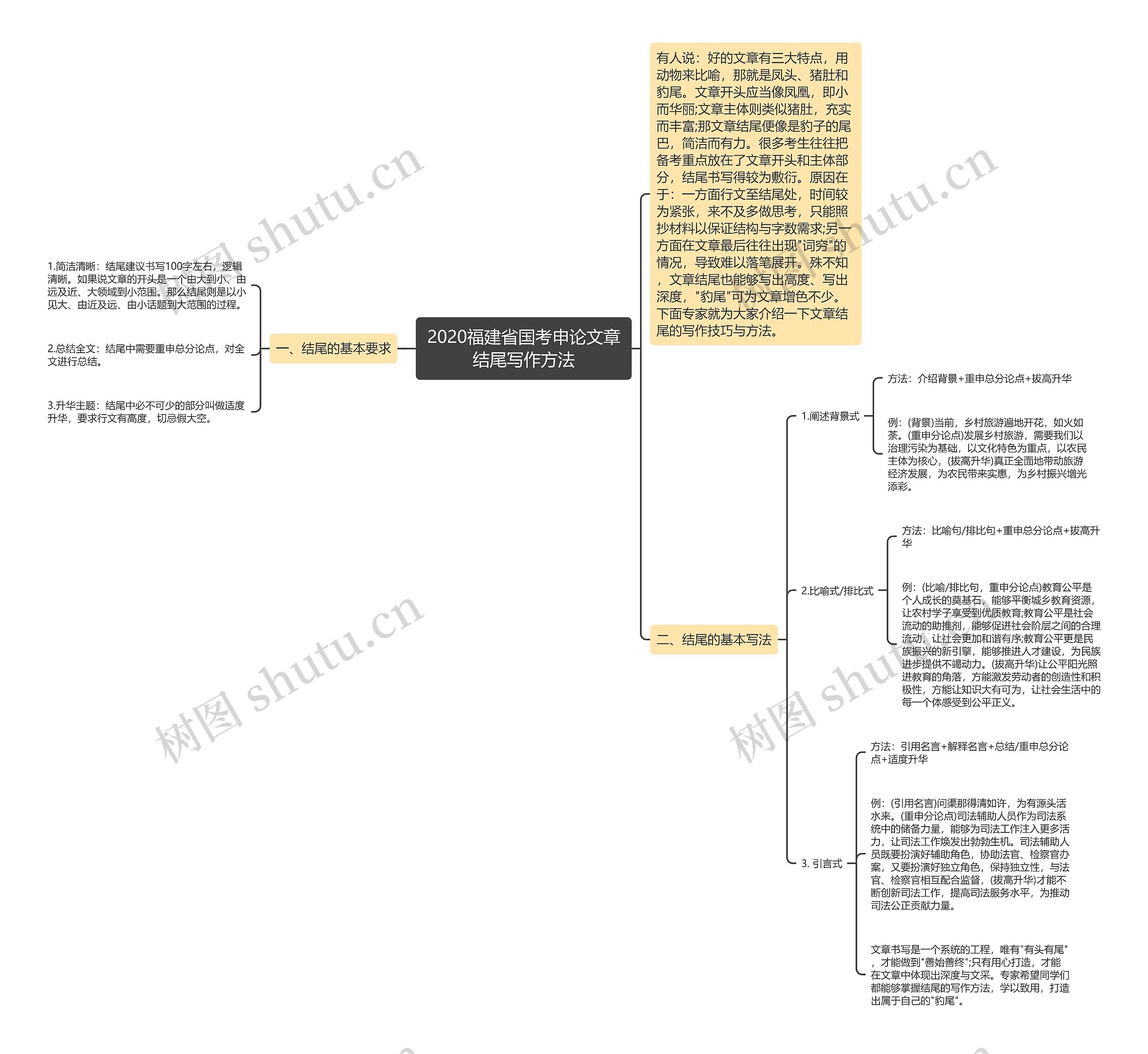 2020福建省国考申论文章结尾写作方法