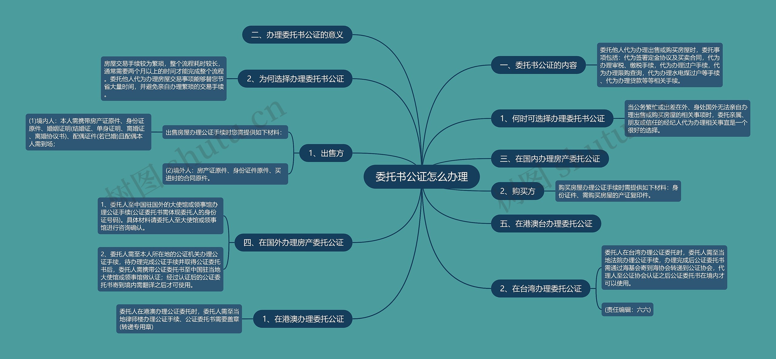 委托书公证怎么办理思维导图