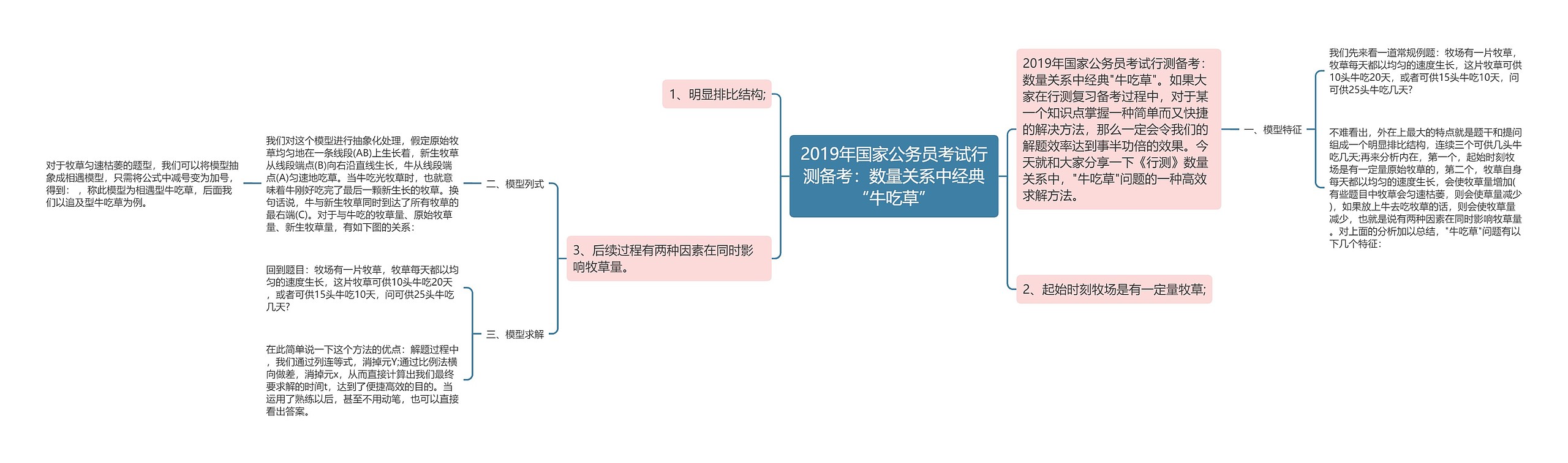 2019年国家公务员考试行测备考:数量关系中经典“牛吃草” 2019年国家公务员考试行测备考:数量关系中经典“牛吃草”