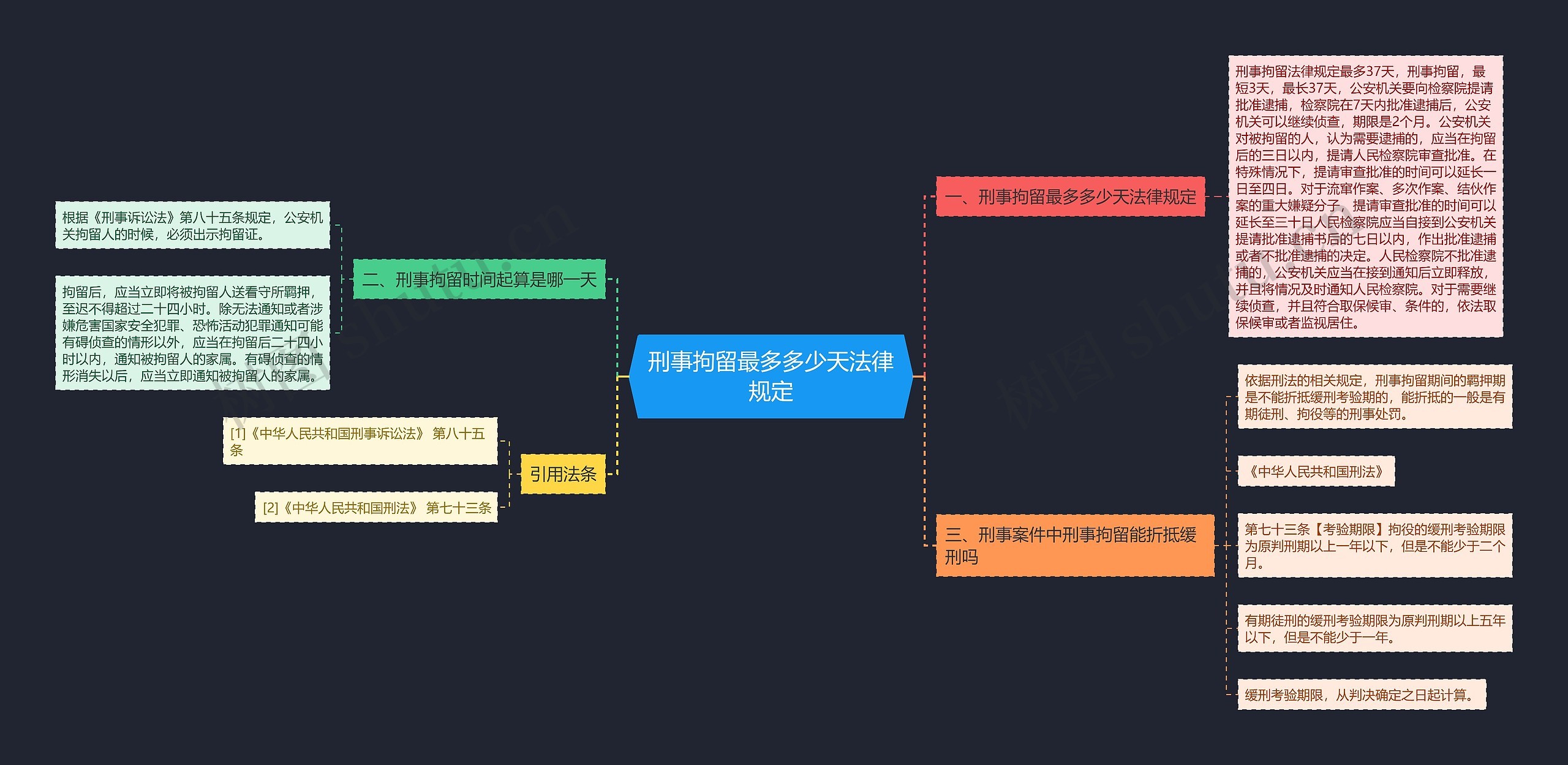 刑事拘留最多多少天法律规定思维导图