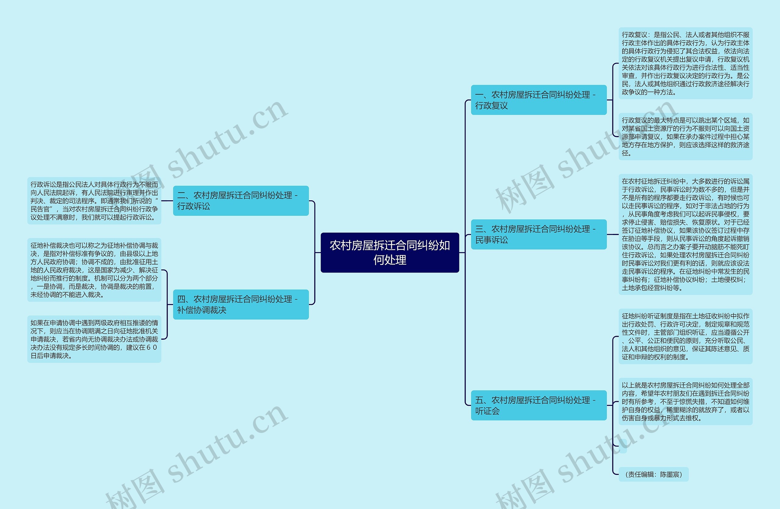 农村房屋拆迁合同纠纷如何处理思维导图