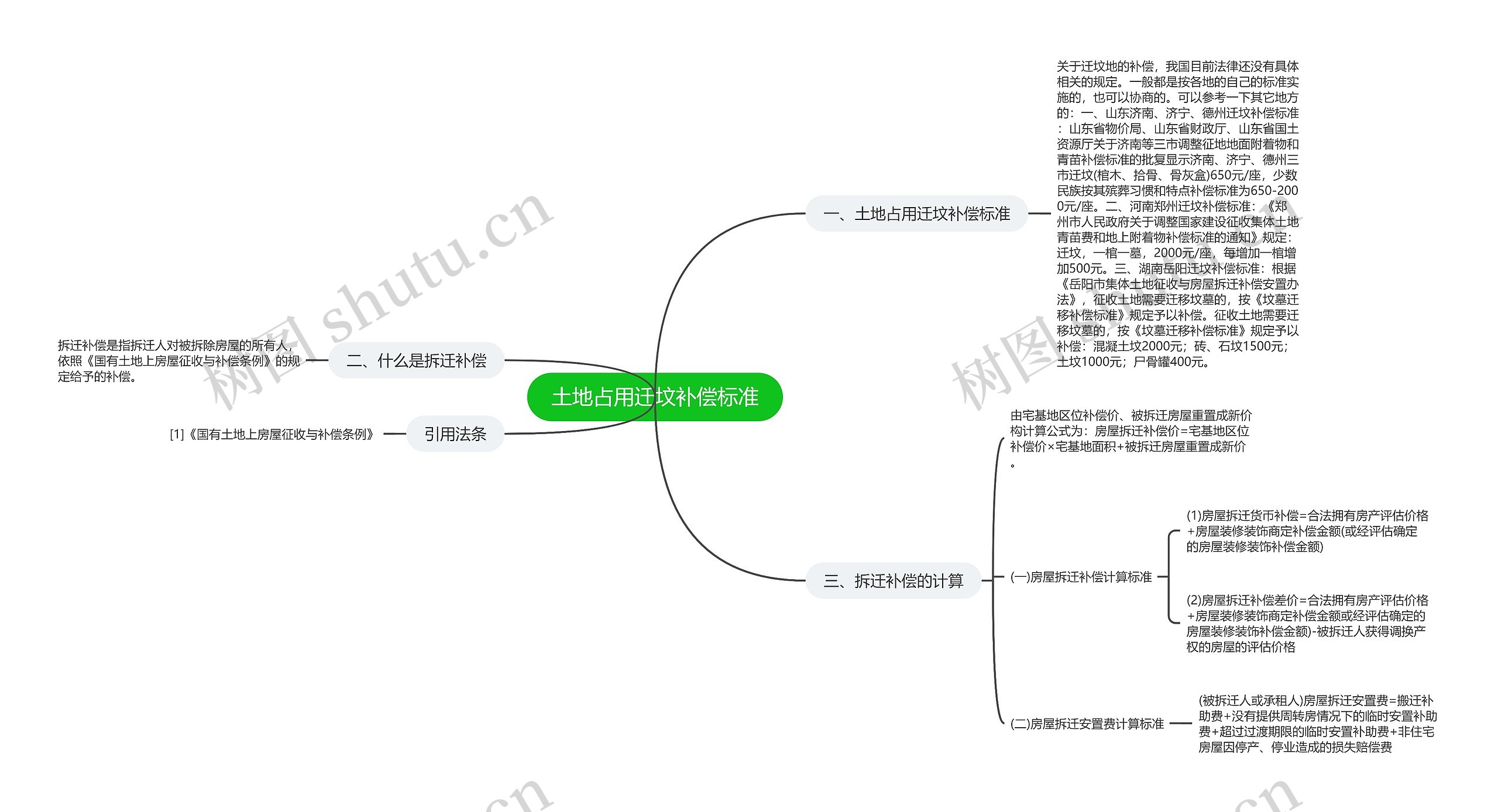 土地占用迁坟补偿标准思维导图