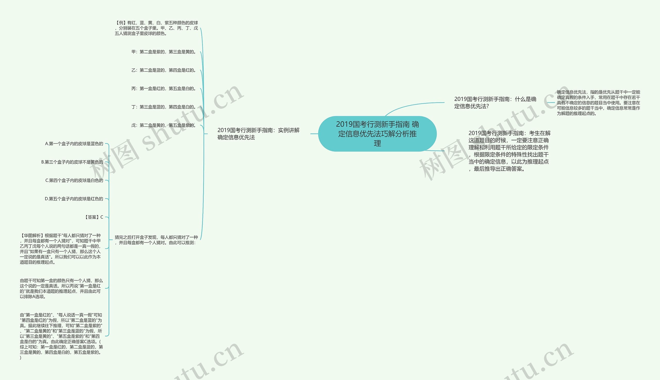 2019国考行测新手指南 确定信息优先法巧解分析推理思维导图