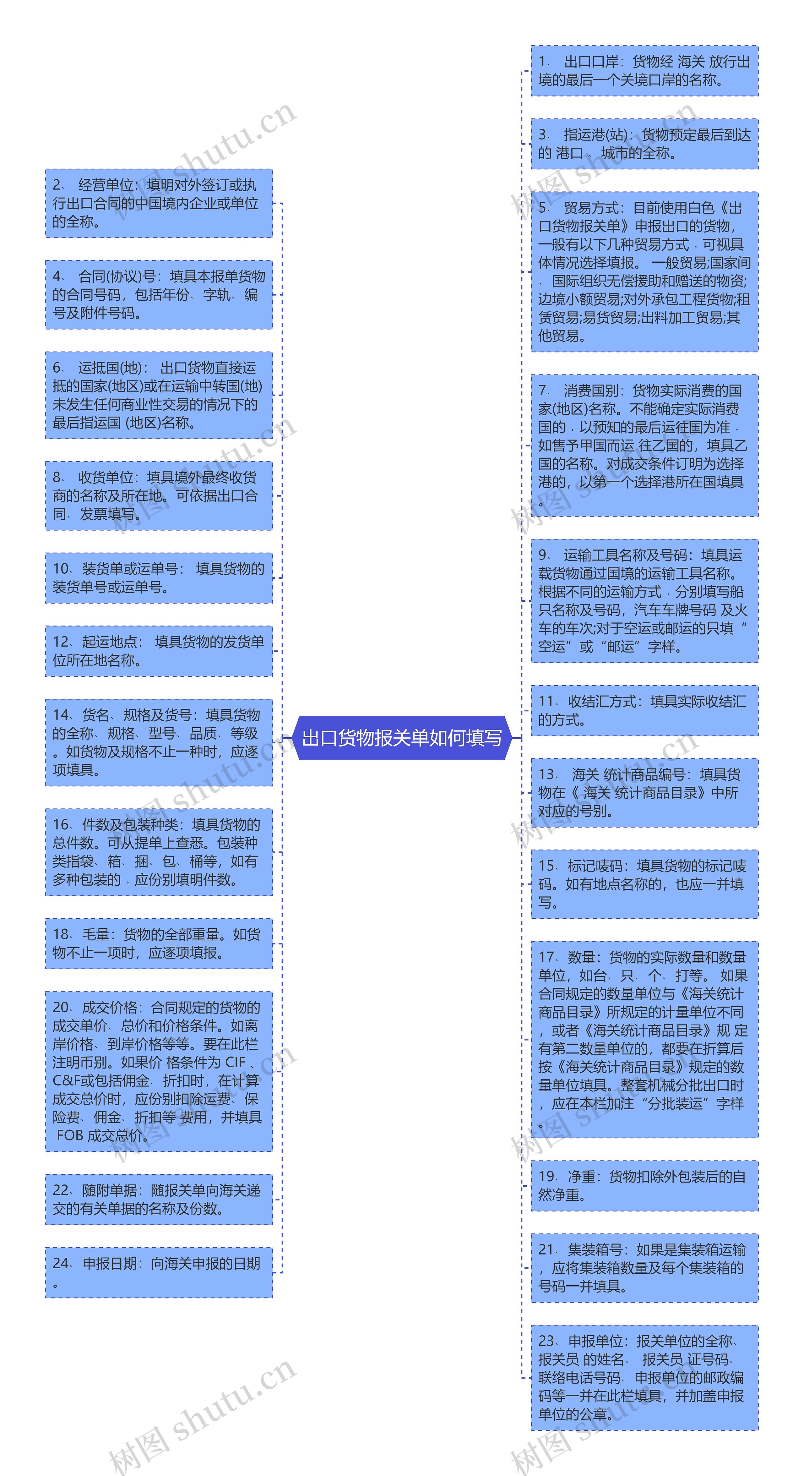 出口货物报关单如何填写思维导图