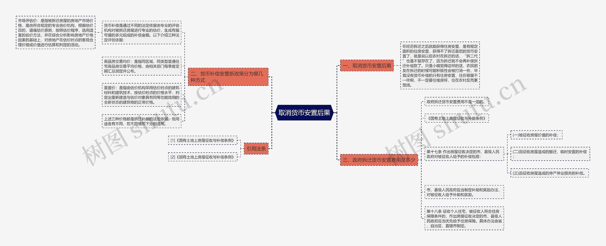 取消货币安置后果思维导图