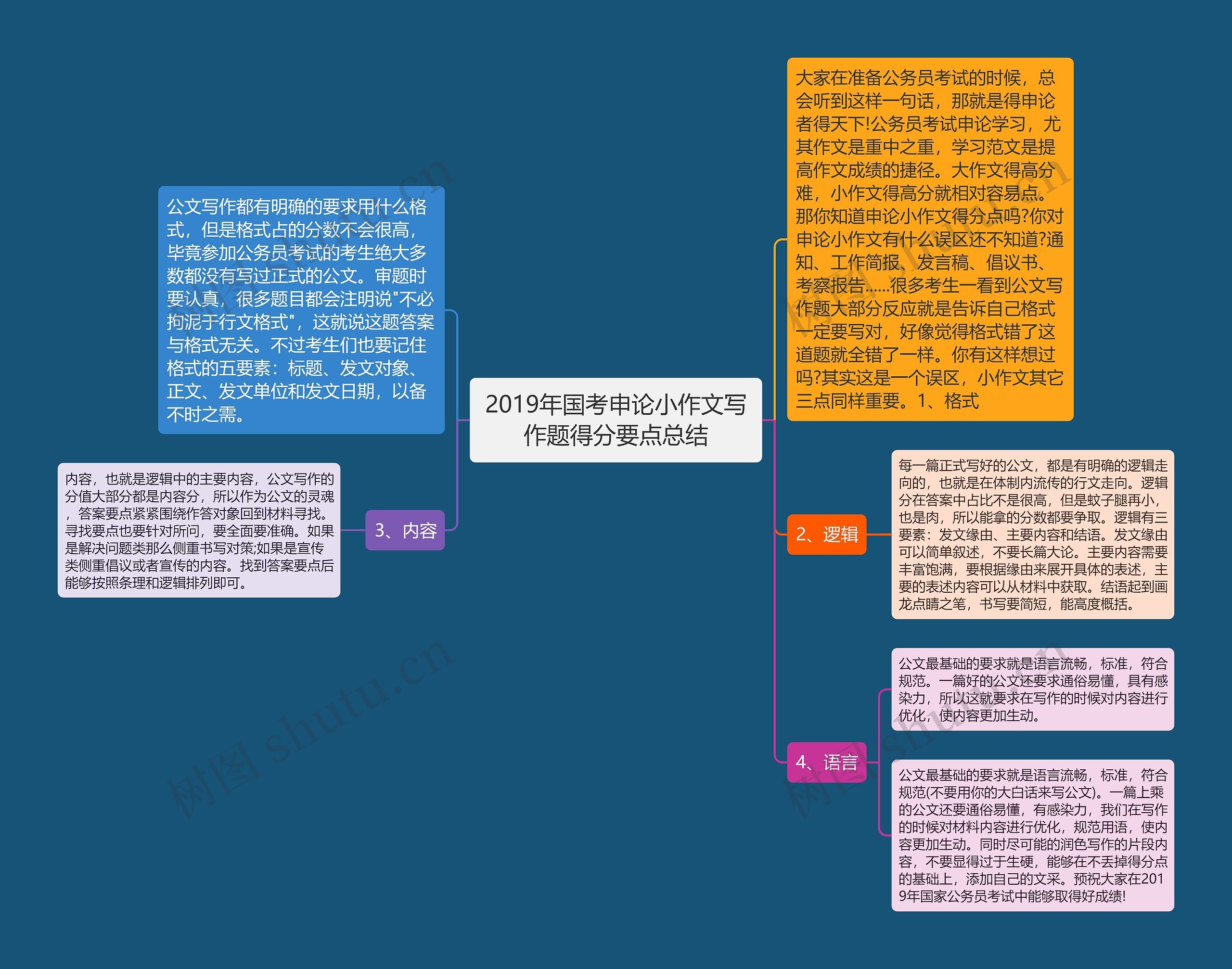 2019年国考申论小作文写作题得分要点总结思维导图