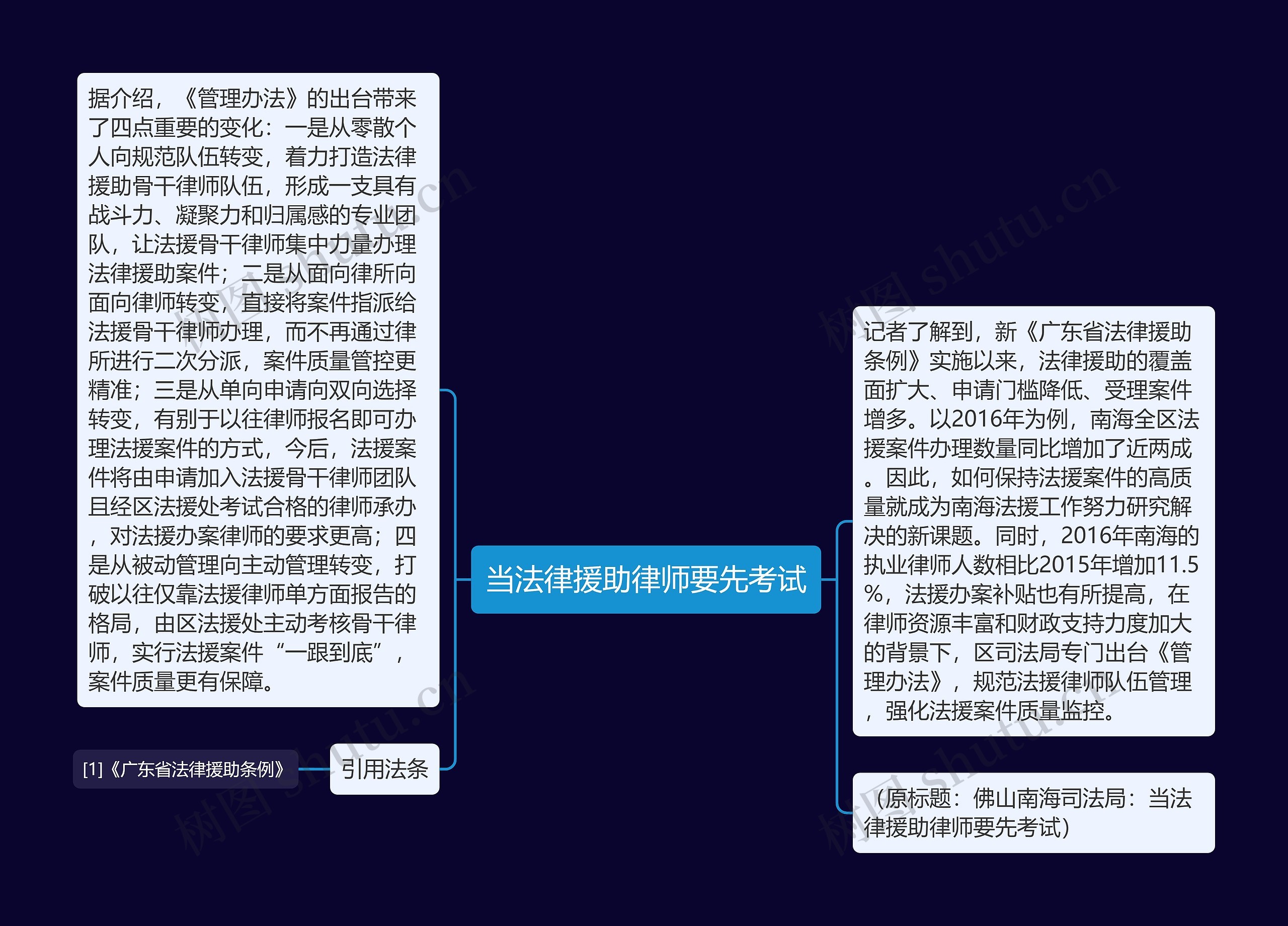 当法律援助律师要先考试思维导图