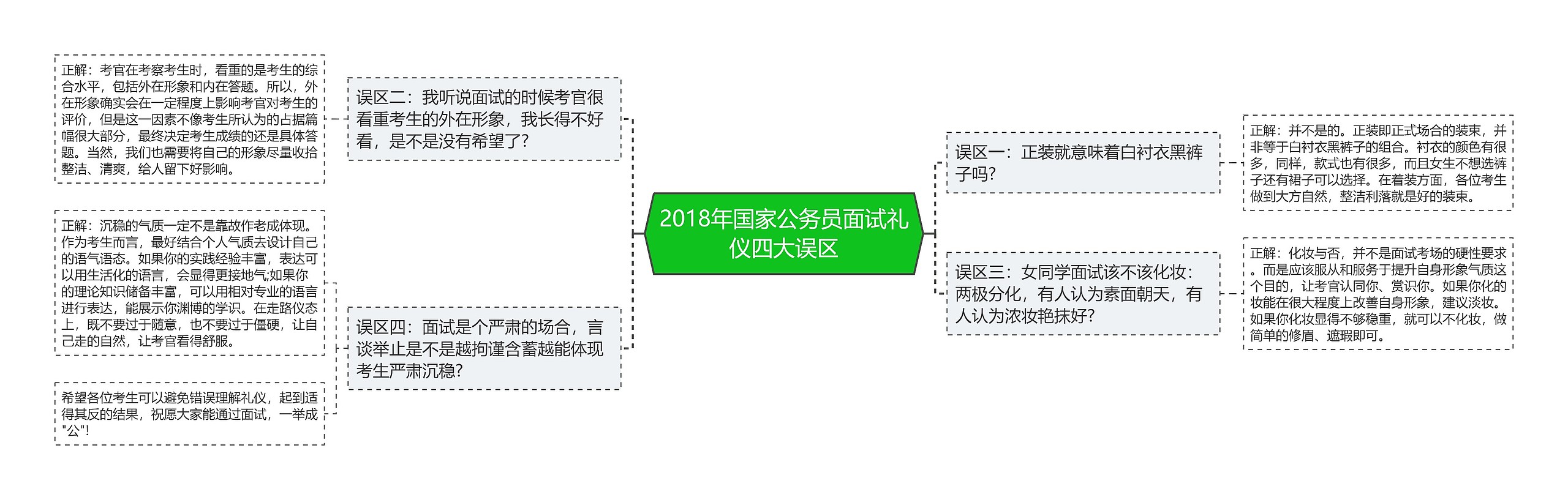 2018年国家公务员面试礼仪四大误区思维导图