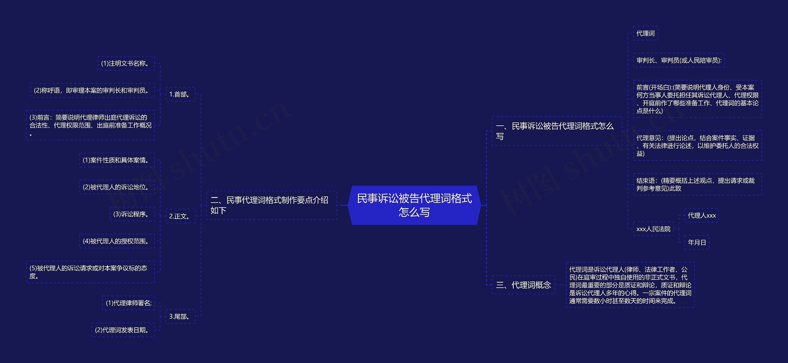 民事诉讼被告代理词格式怎么写思维导图