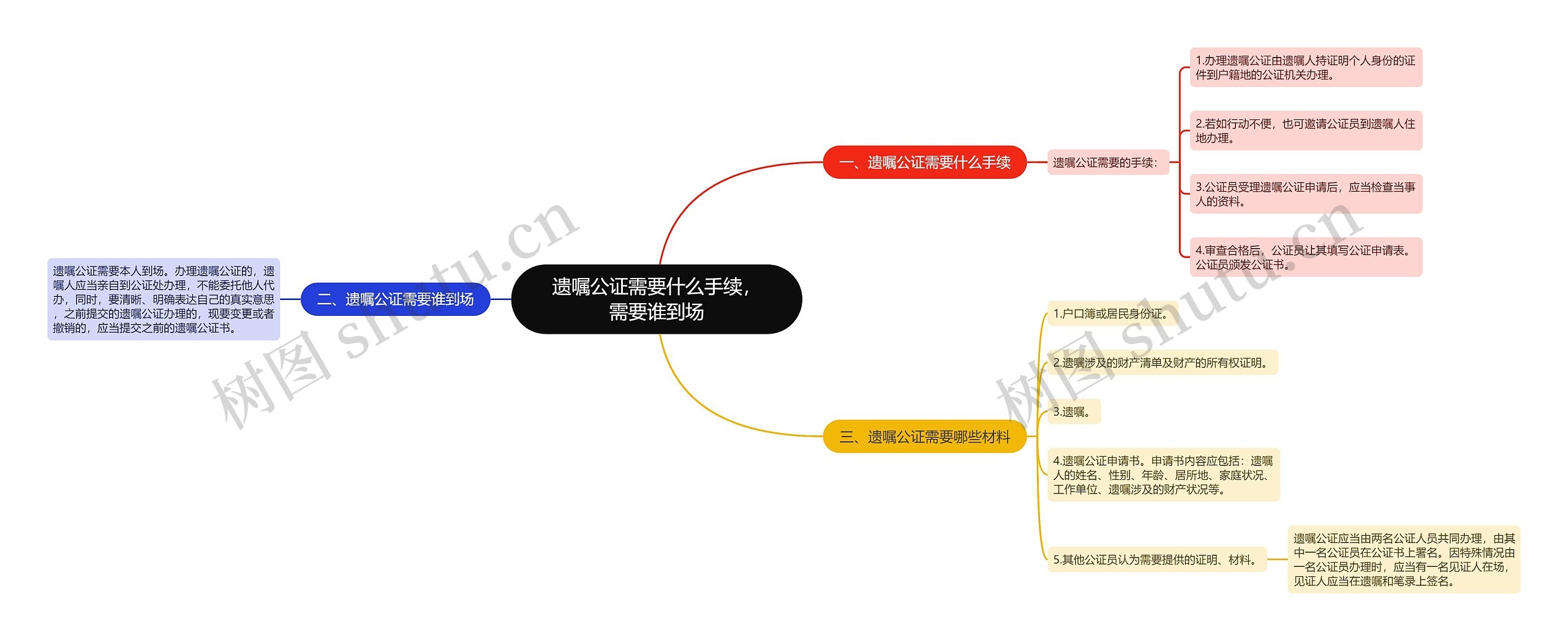 遗嘱公证需要什么手续，需要谁到场