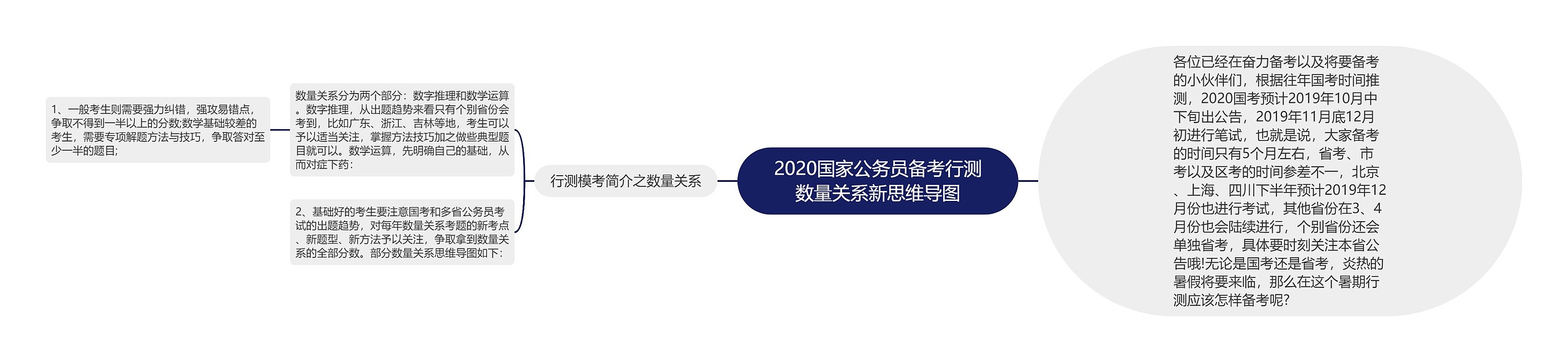 2020国家公务员备考行测数量关系新思维导图