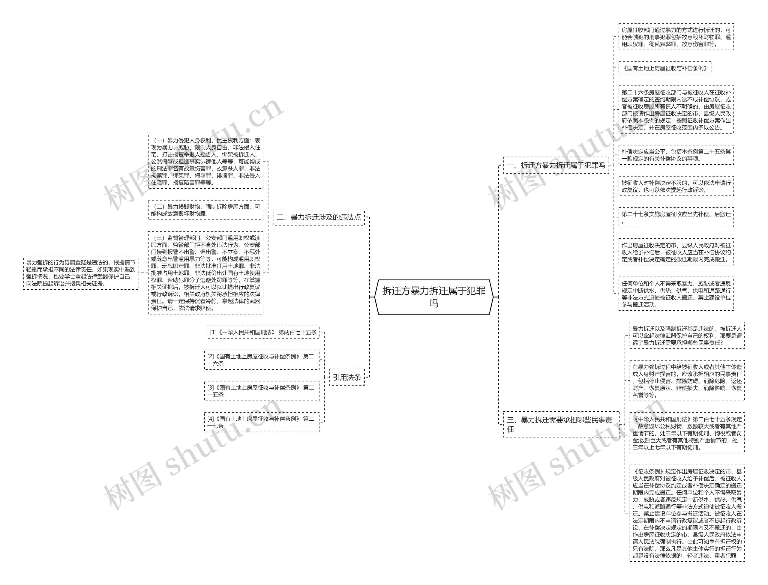 拆迁方暴力拆迁属于犯罪吗思维导图