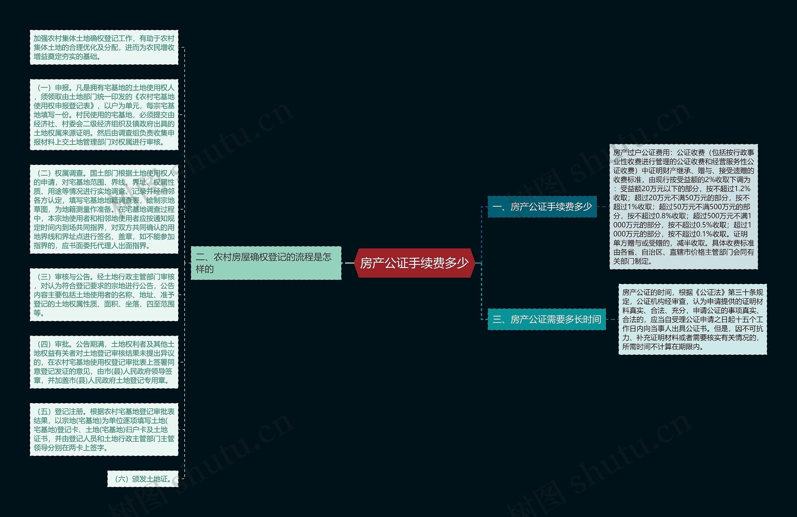 房产公证手续费多少