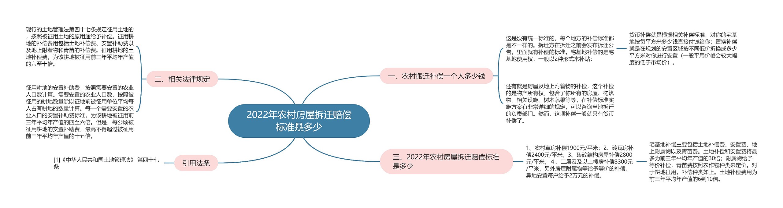 2022年农村房屋拆迁赔偿标准是多少