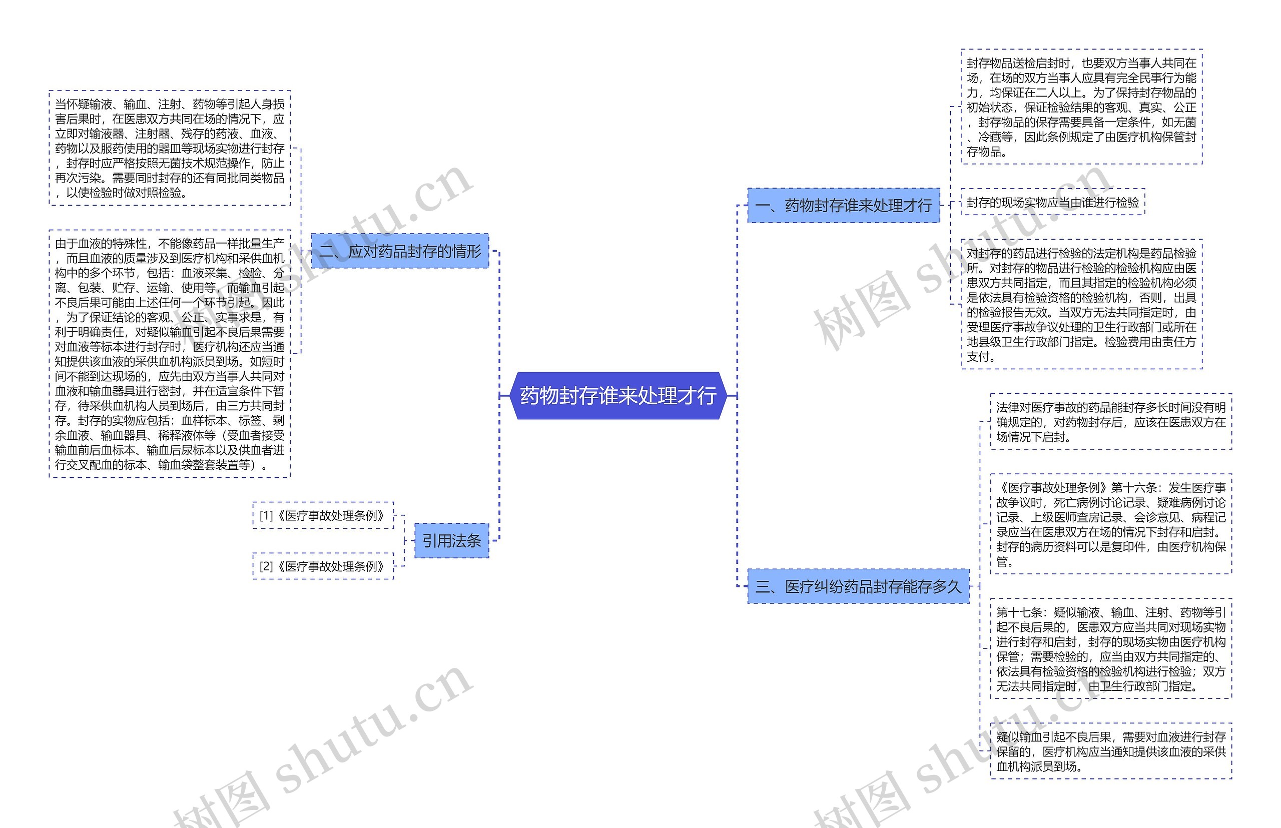 药物封存谁来处理才行思维导图