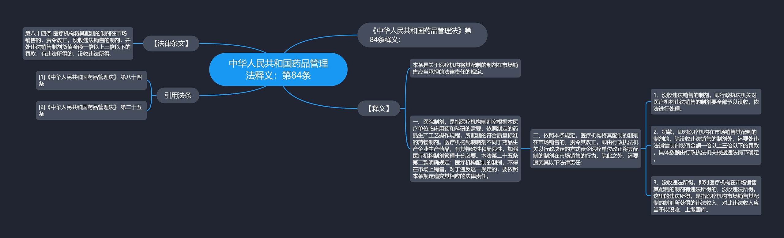 中华人民共和国药品管理法释义：第84条思维导图