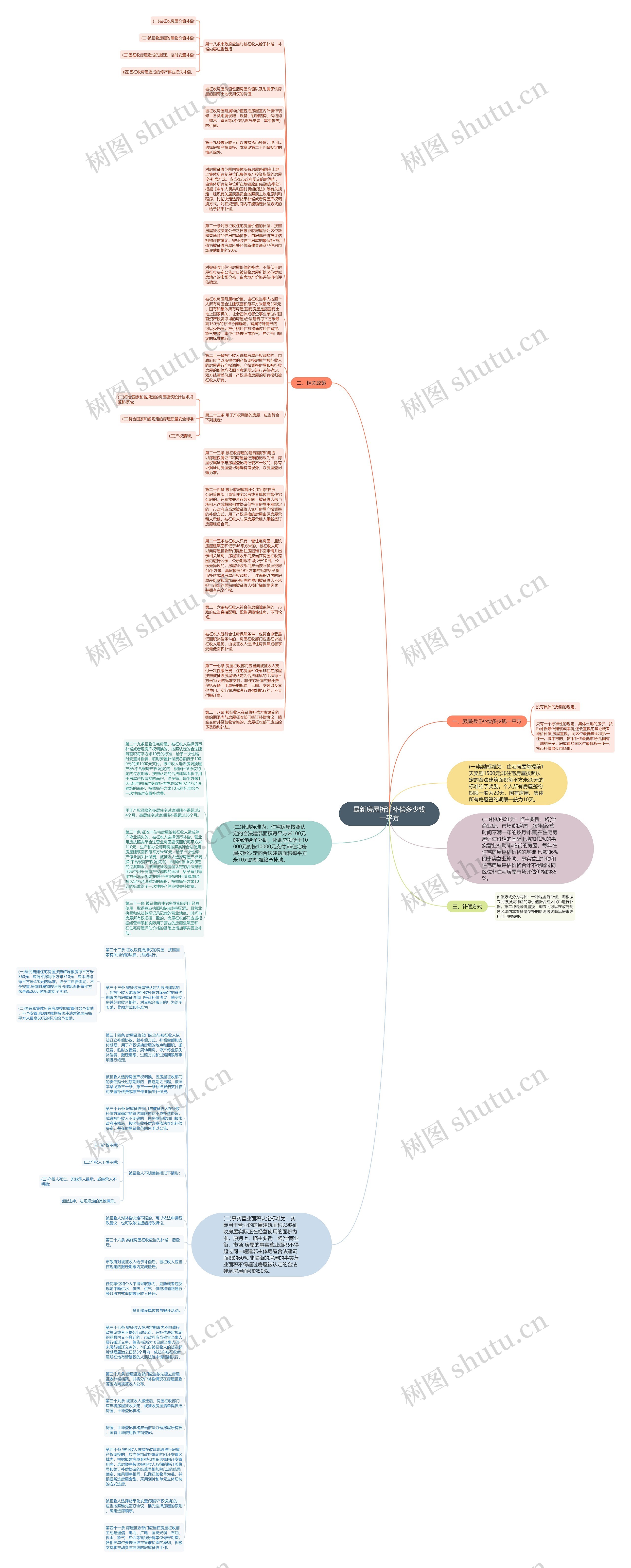 最新房屋拆迁补偿多少钱一平方思维导图
